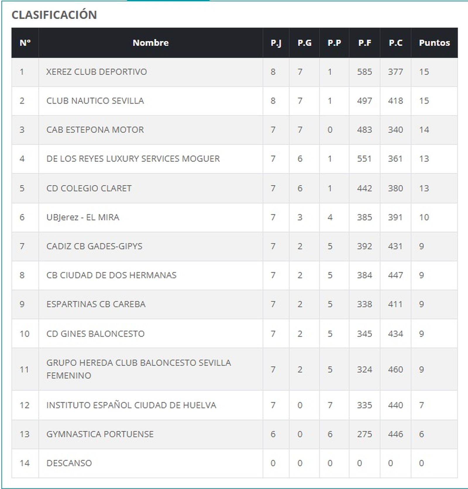 Clasificación de la Liga Nacional N-1 Femenina (Grupo A)
