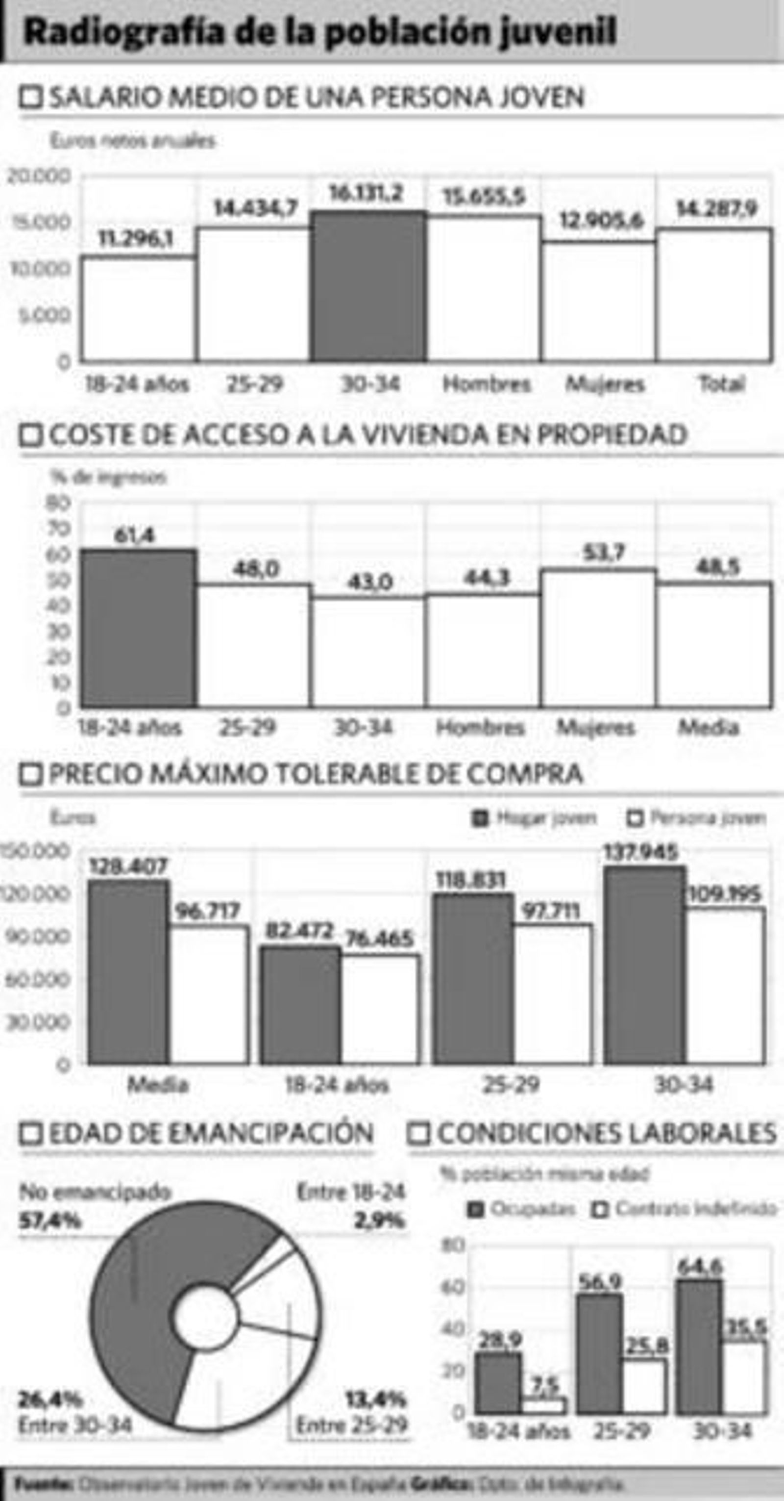Más de un millón de jóvenes andaluces menores de 34 años carecen de ingresos