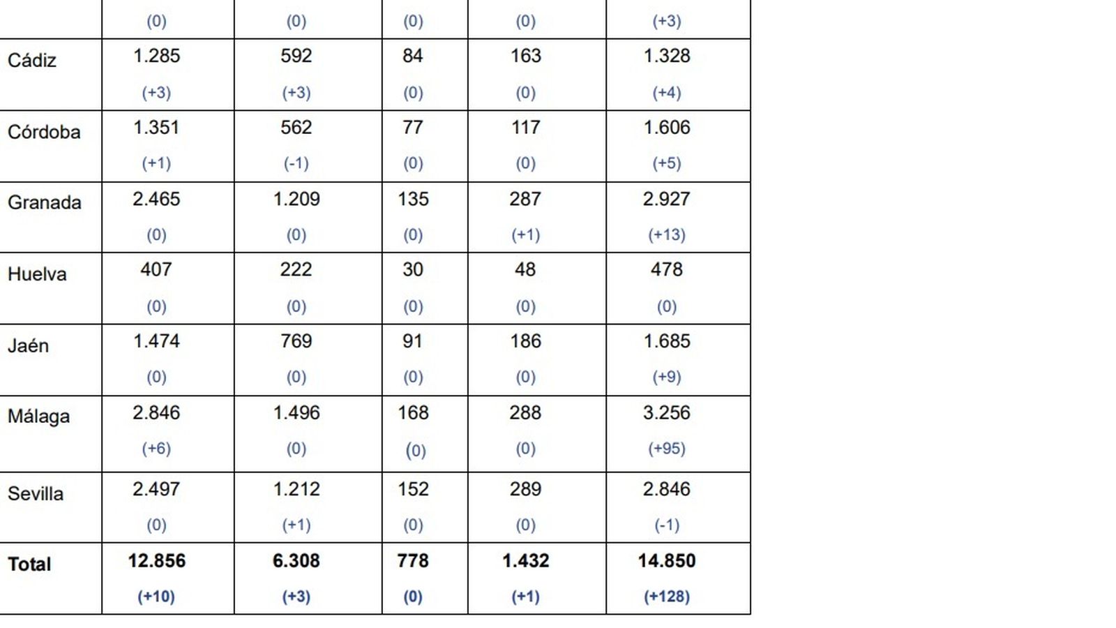 Datos del día a nivel andaluz.