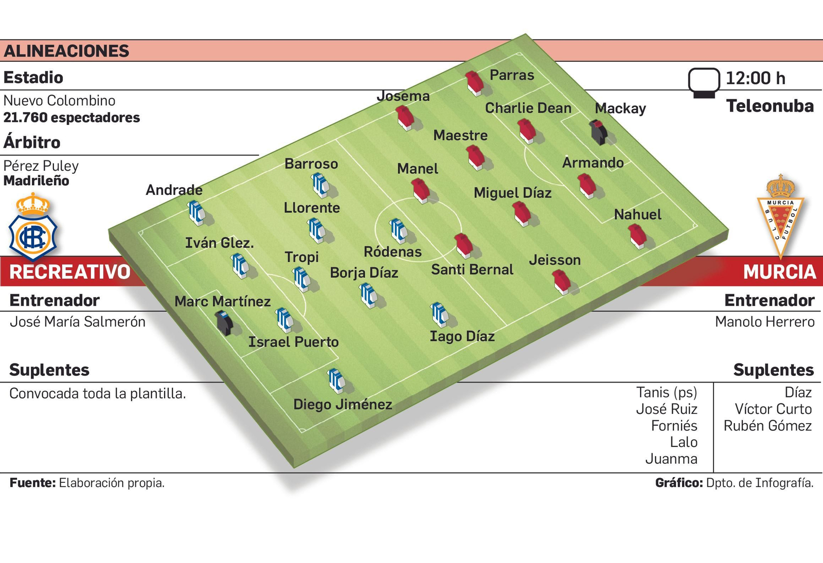 Alineaciones probables