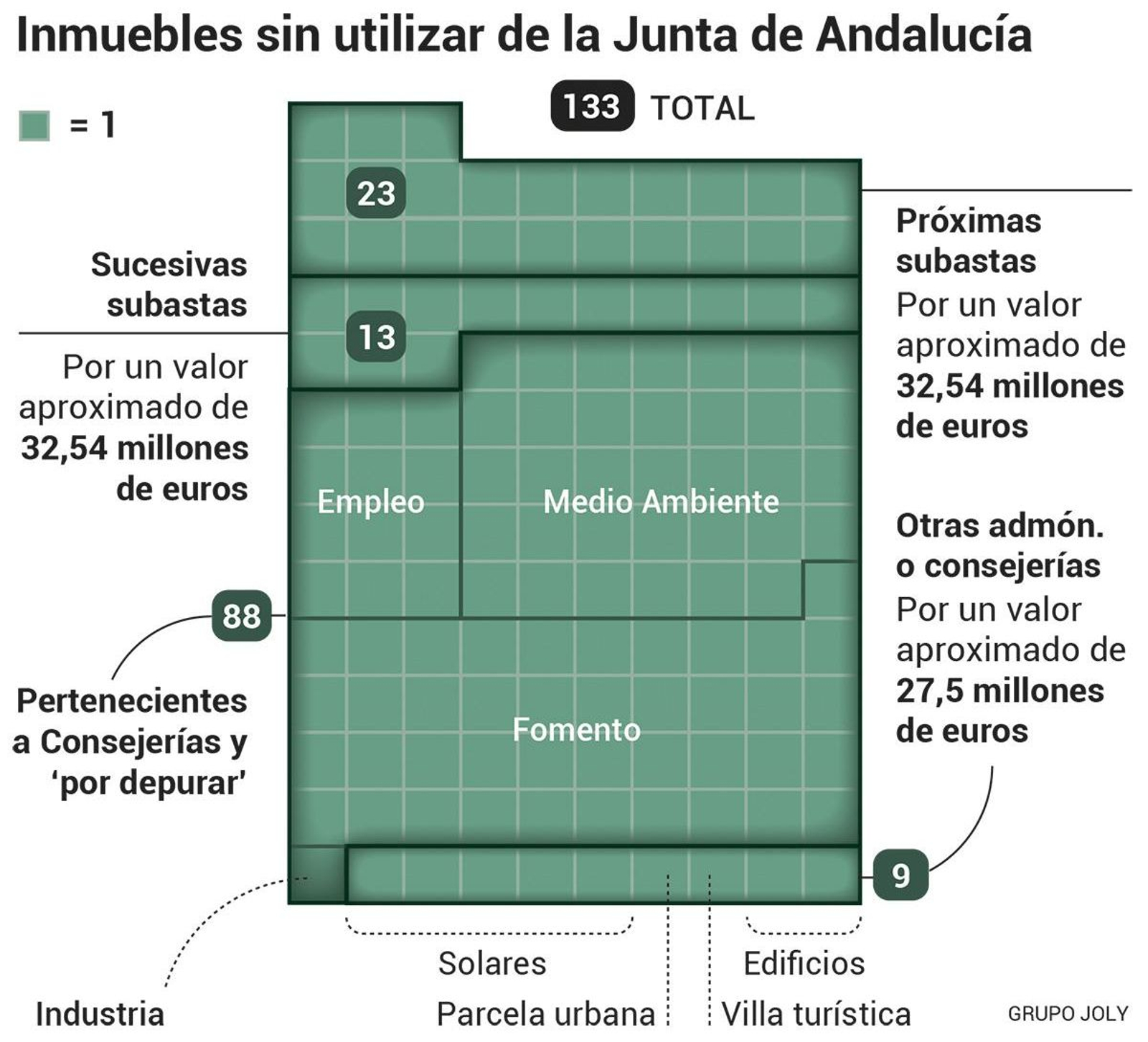 Inmueble sin utilizar de la Junta de Andalucía. Fuente: Junta de Andalucía. Inmueble sin utilizar de la Junta de Andalucía. Fuente: Junta de Andalucía.
