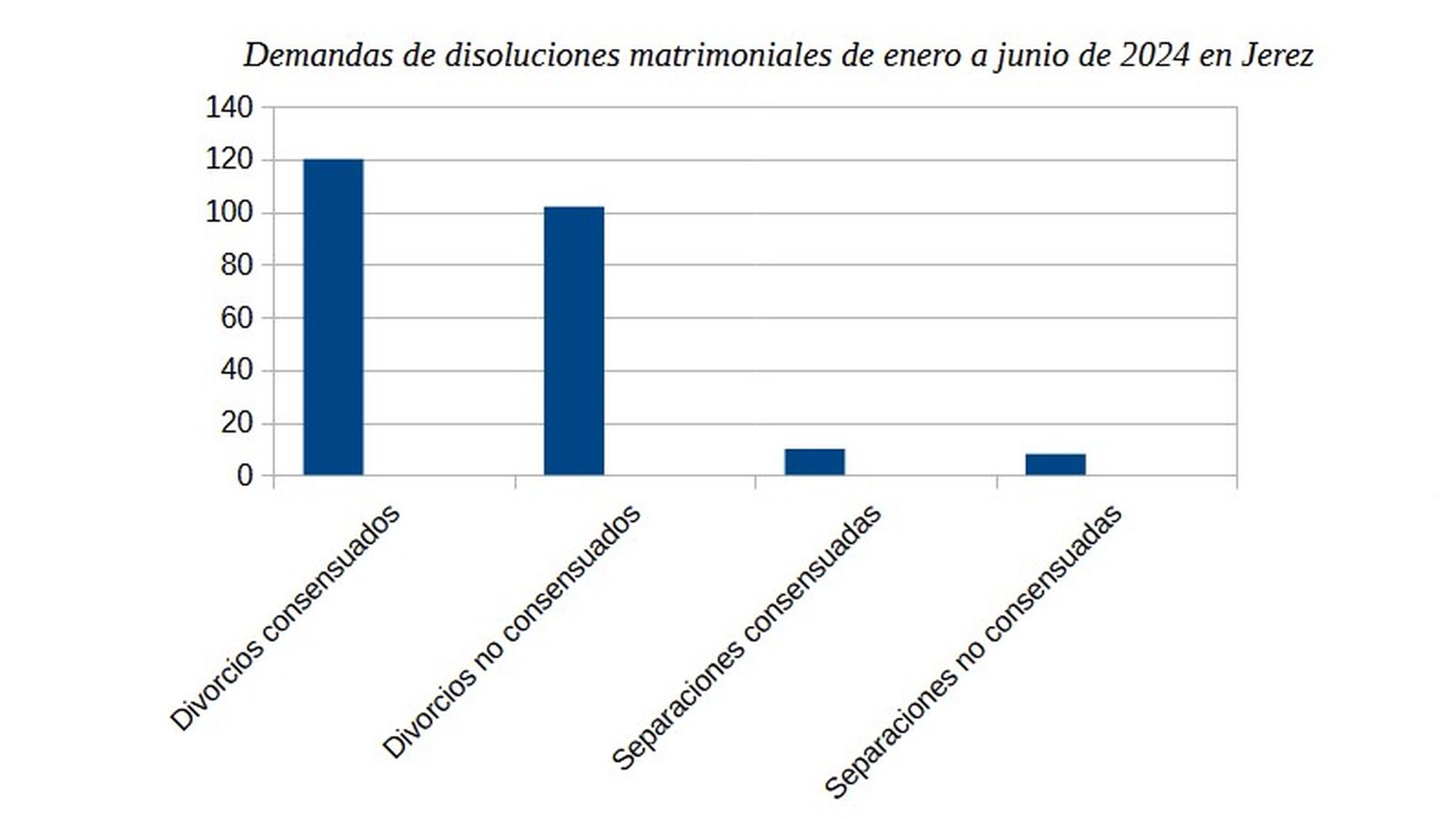 Demandas de disoluciones matrimoniales en el primer semestre del 2024 en Jerez.