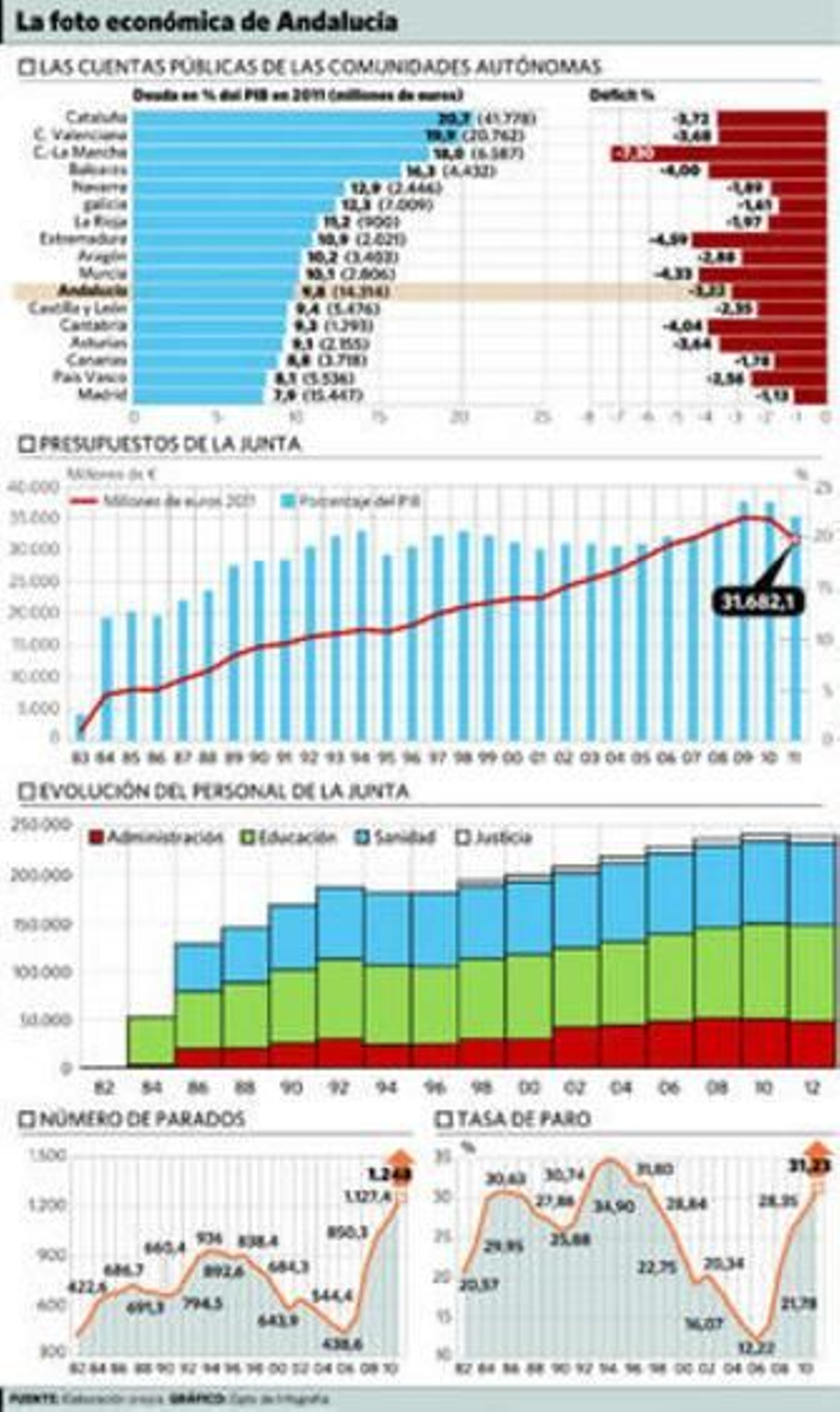 Ni una palabra de cómo reavivar (económicamente) al muerto