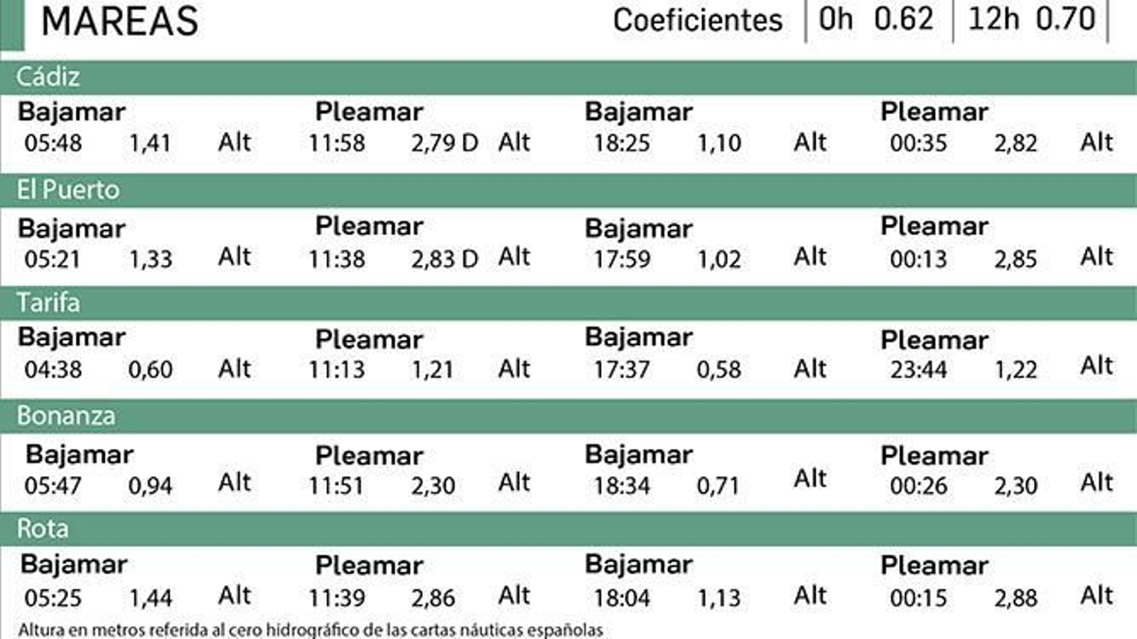 Tabla de mareas del 31 de octubre en Cádiz