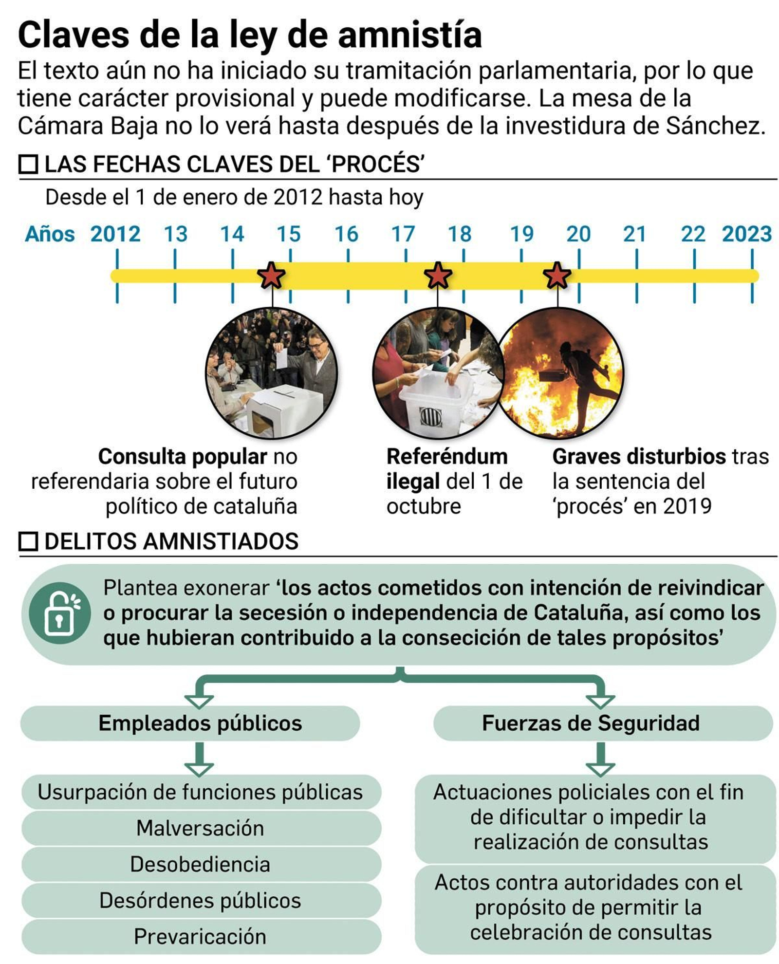 Delitos que quedarían amnistiados. Fuente: Europa Press.