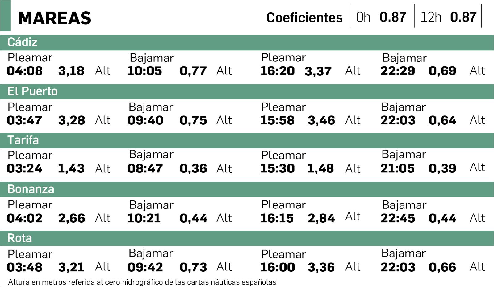 Tabla de mareas en Cádiz del 1 de octubre.