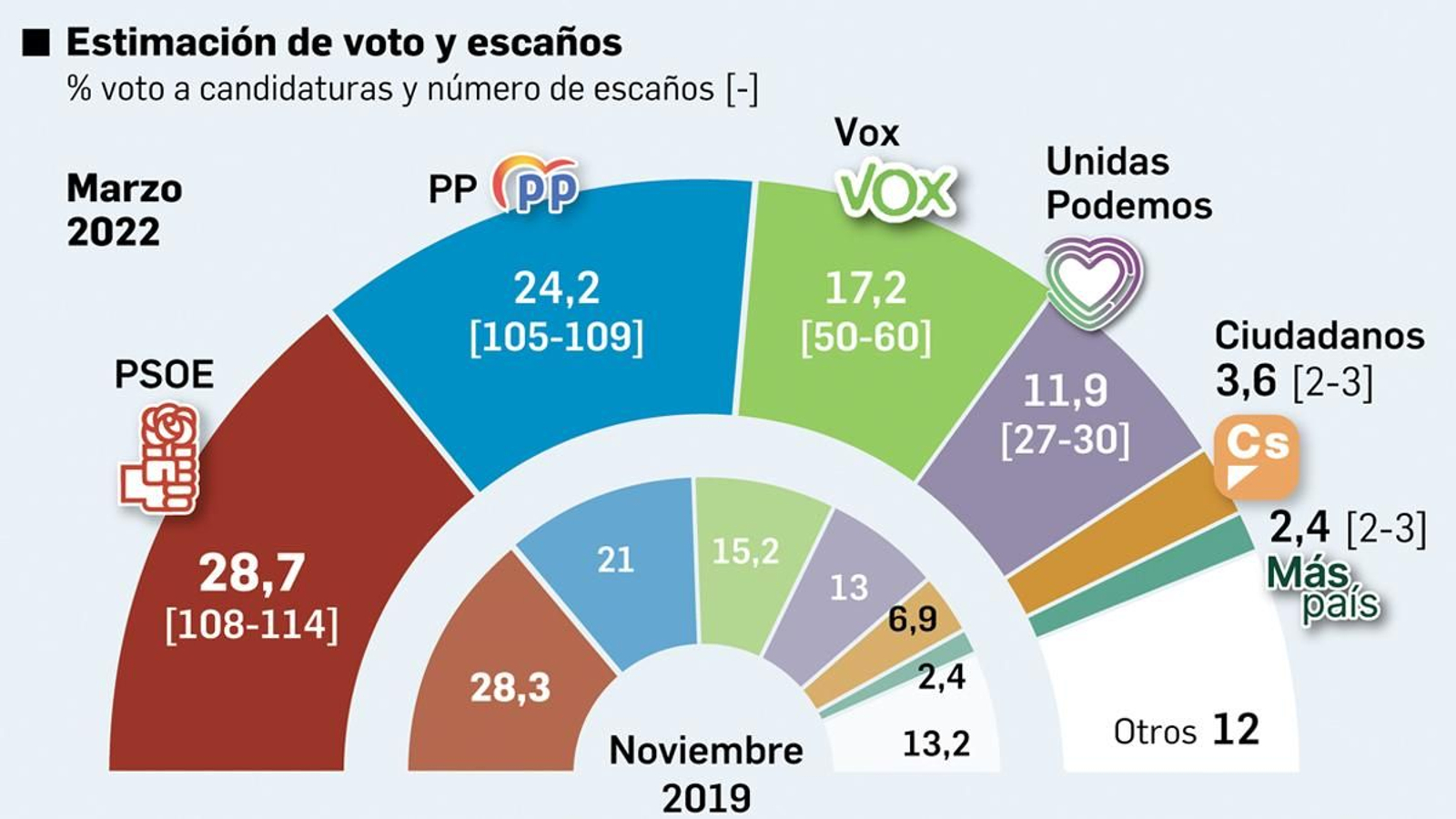 El PP se recupera gracias al efecto Feijóo