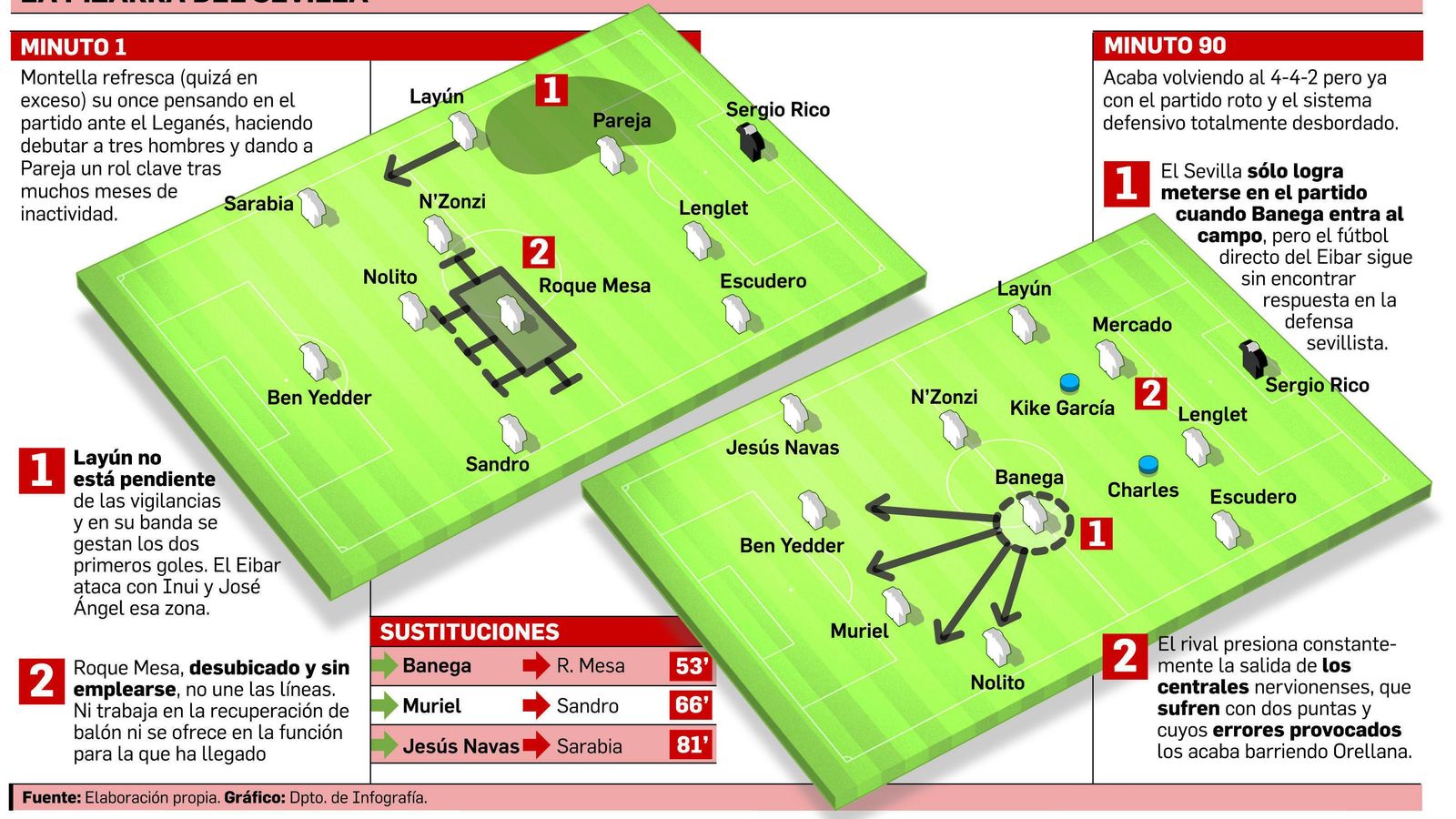 FUENTE: Elaboración propia. GRÁFICO: Dpto. de Infografía.