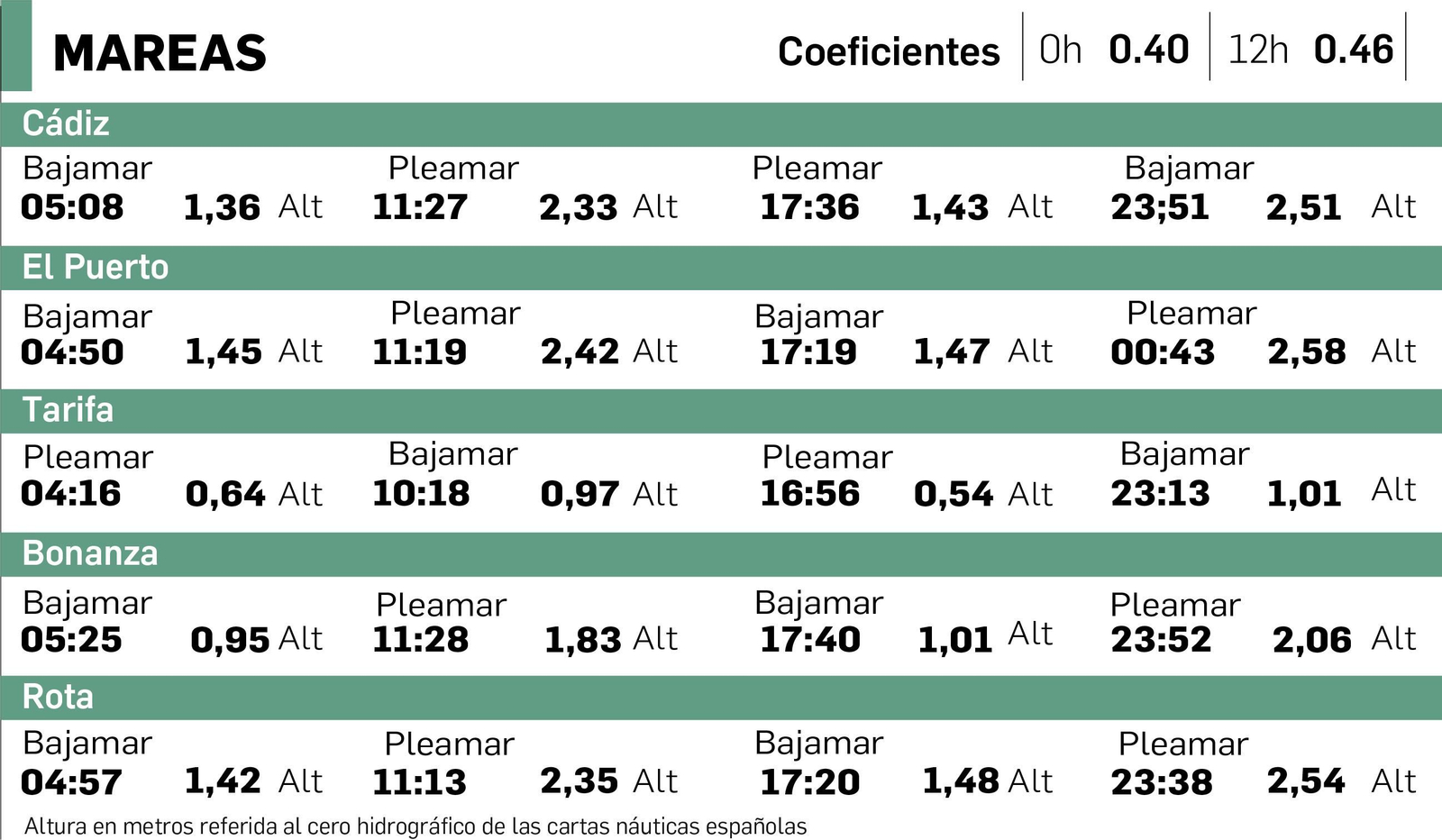 Tabla de mareas en Cádiz del 23 de marzo