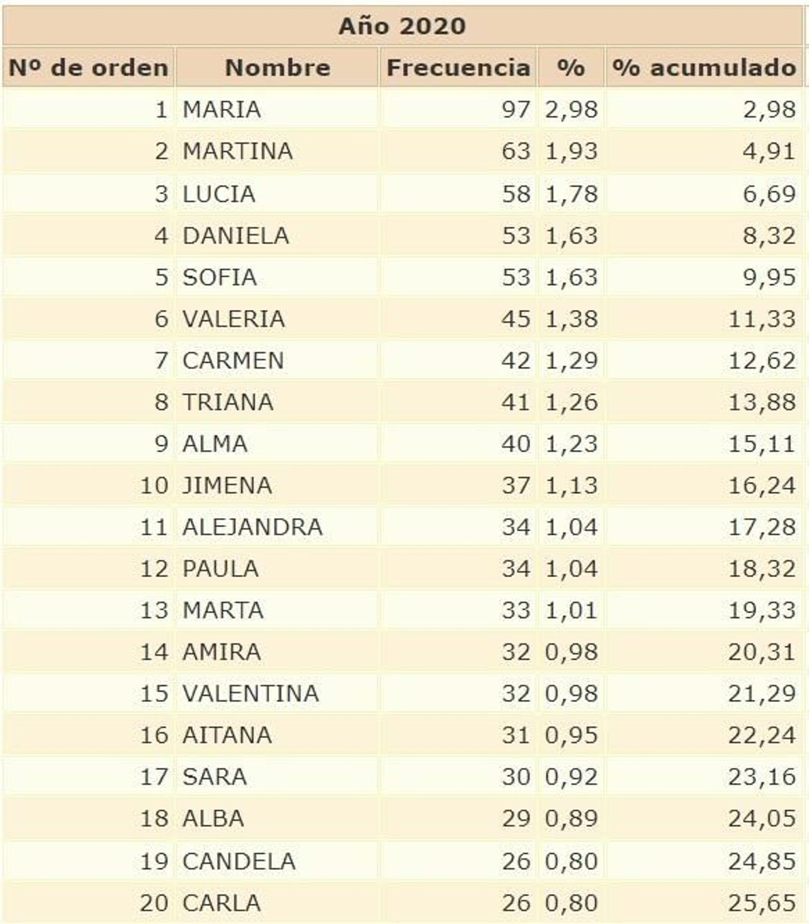 Nombres femeninos de recién nacidos más comunes.