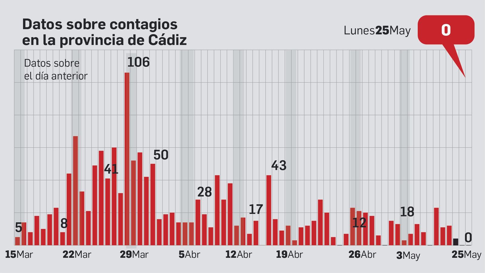 Incremento de los contagios en Cádiz. Incremento de los contagios en Cádiz.