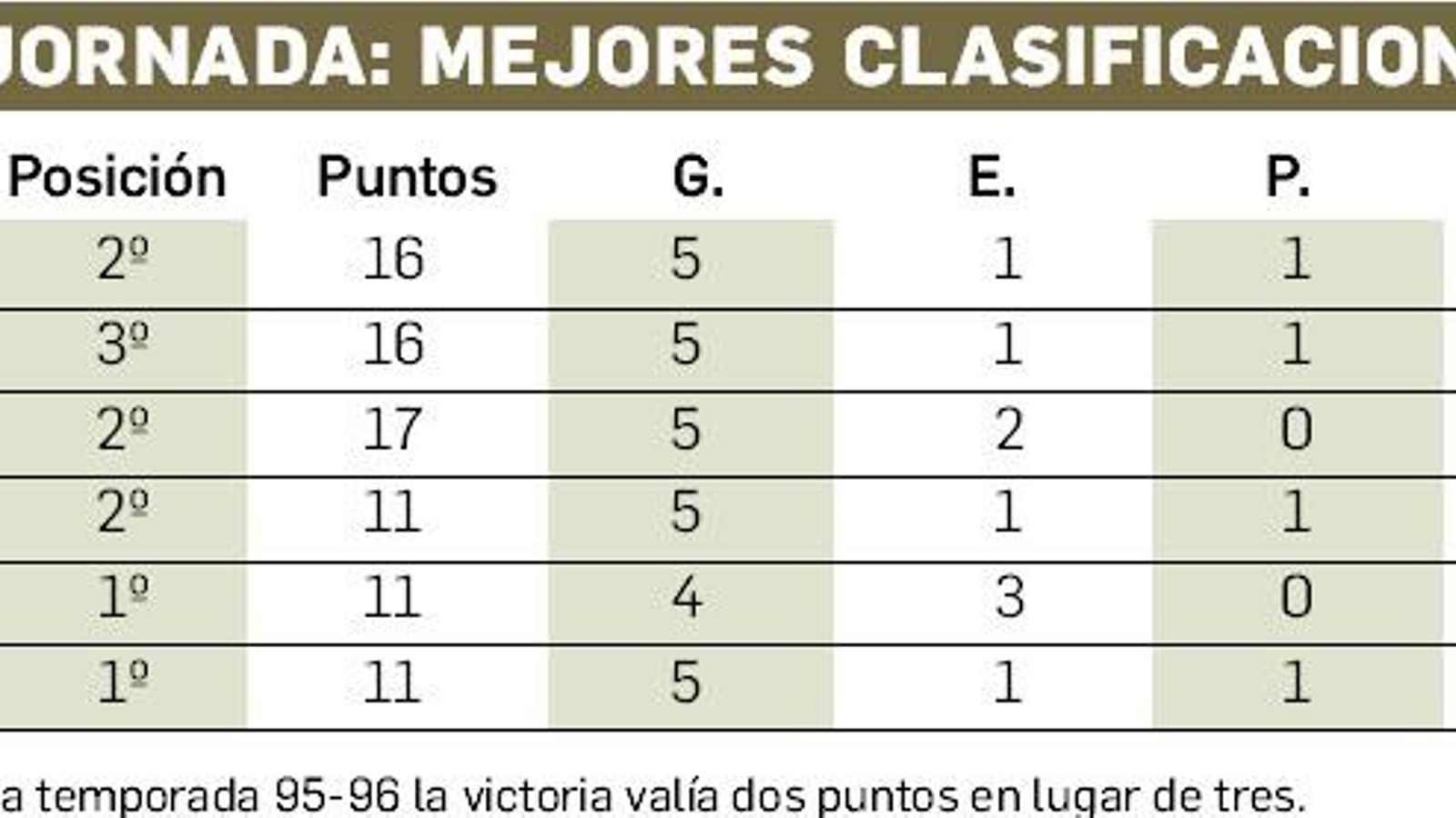 Las mejores clasificaciones en la séptima jornada