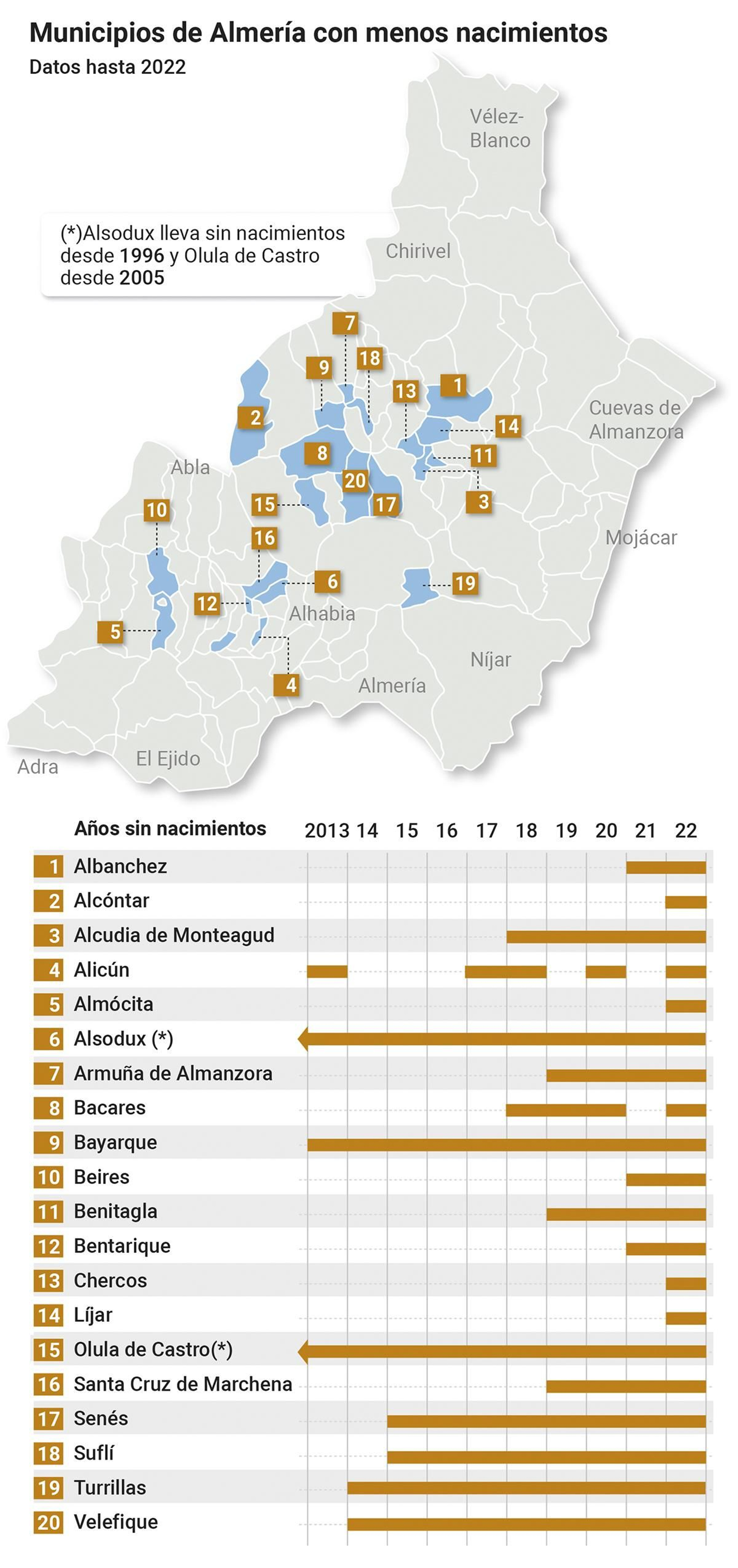 Municipios de Almería con menos nacimientos