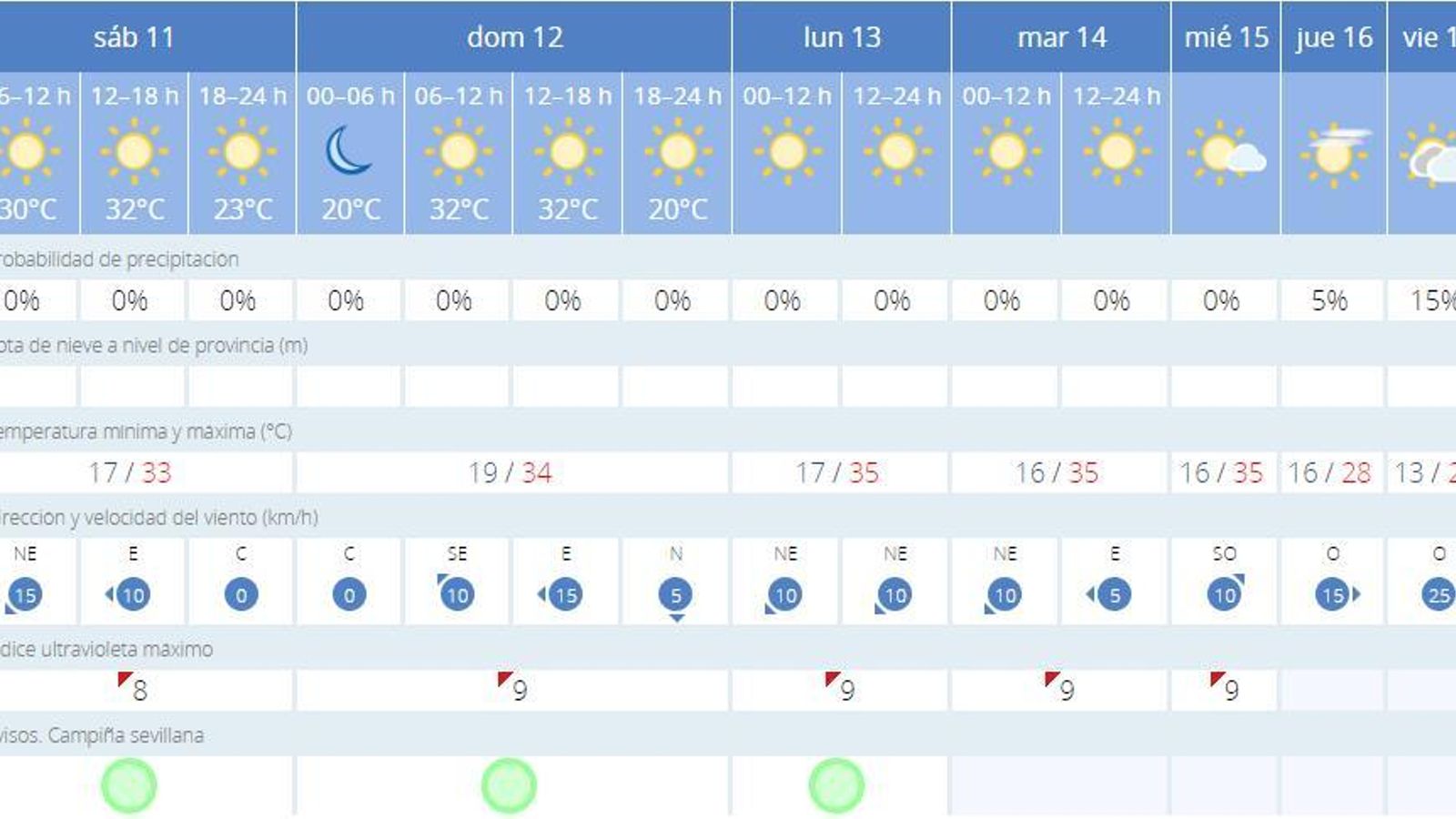 Predicción meteorológica para el Sábado 11 de mayo