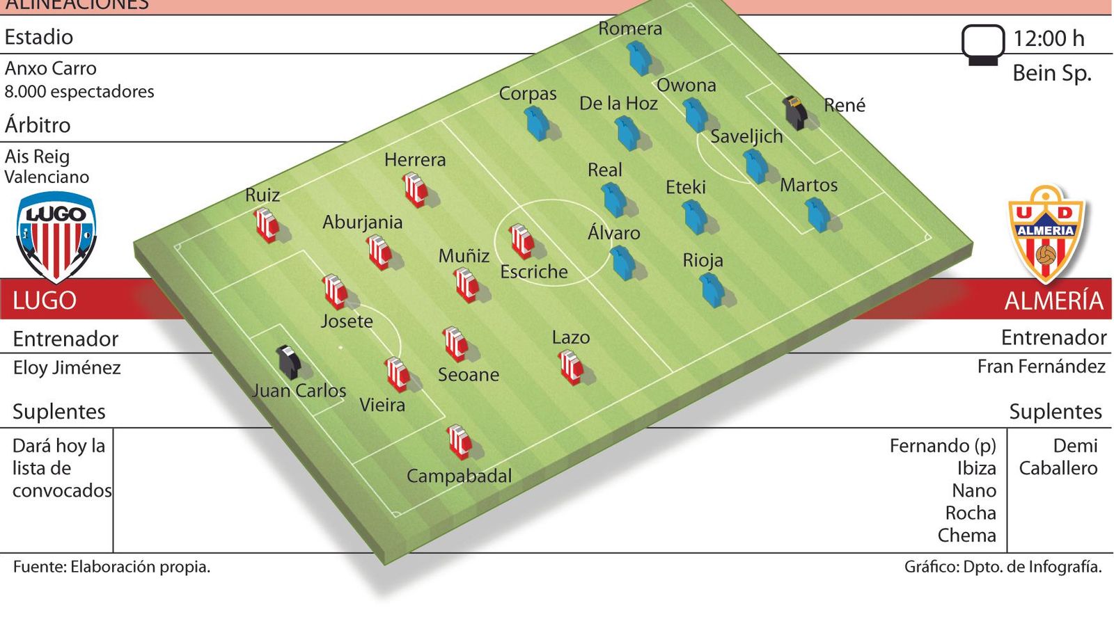 Alineaciones probables.