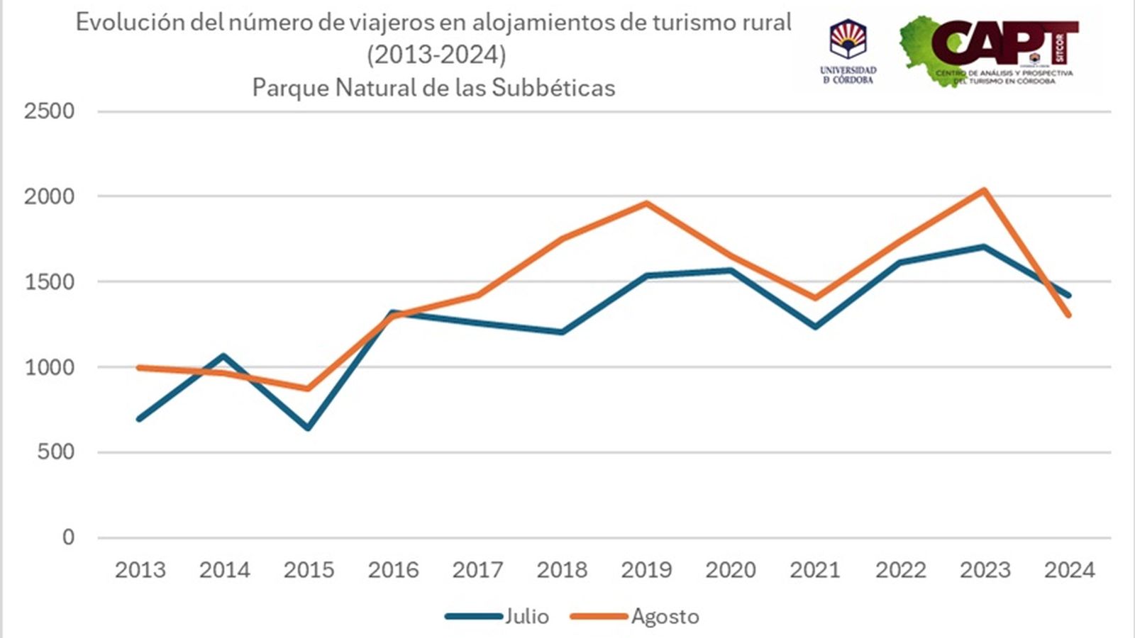Encuesta de Ocupación de Alojamientos de Turismo Rural (EOATR). INE. Elaboración propia CAPT UCO.