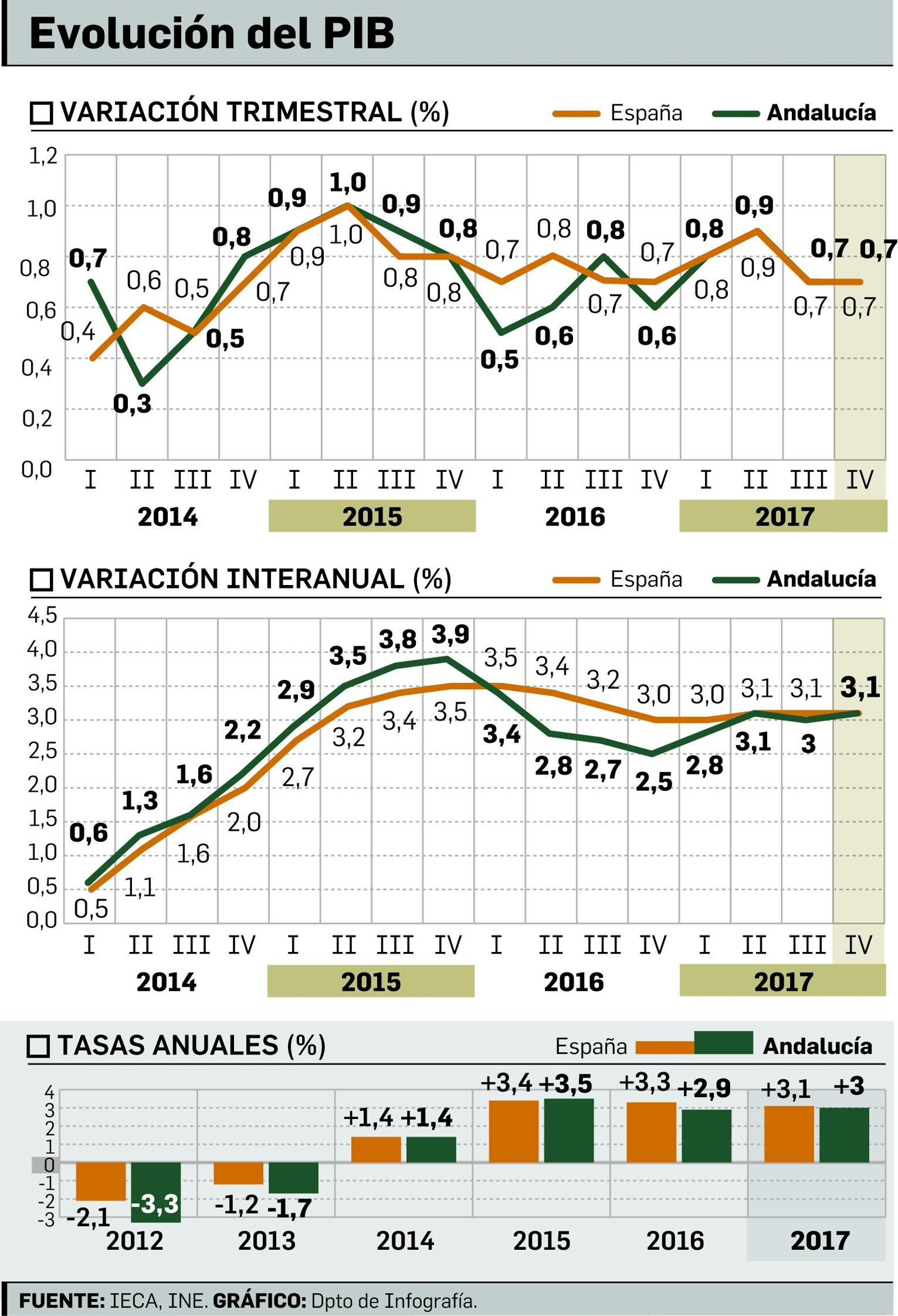 Andalucía cerró 2017 con un crecimiento del PIB del 3% y encadena 4 años de aumento