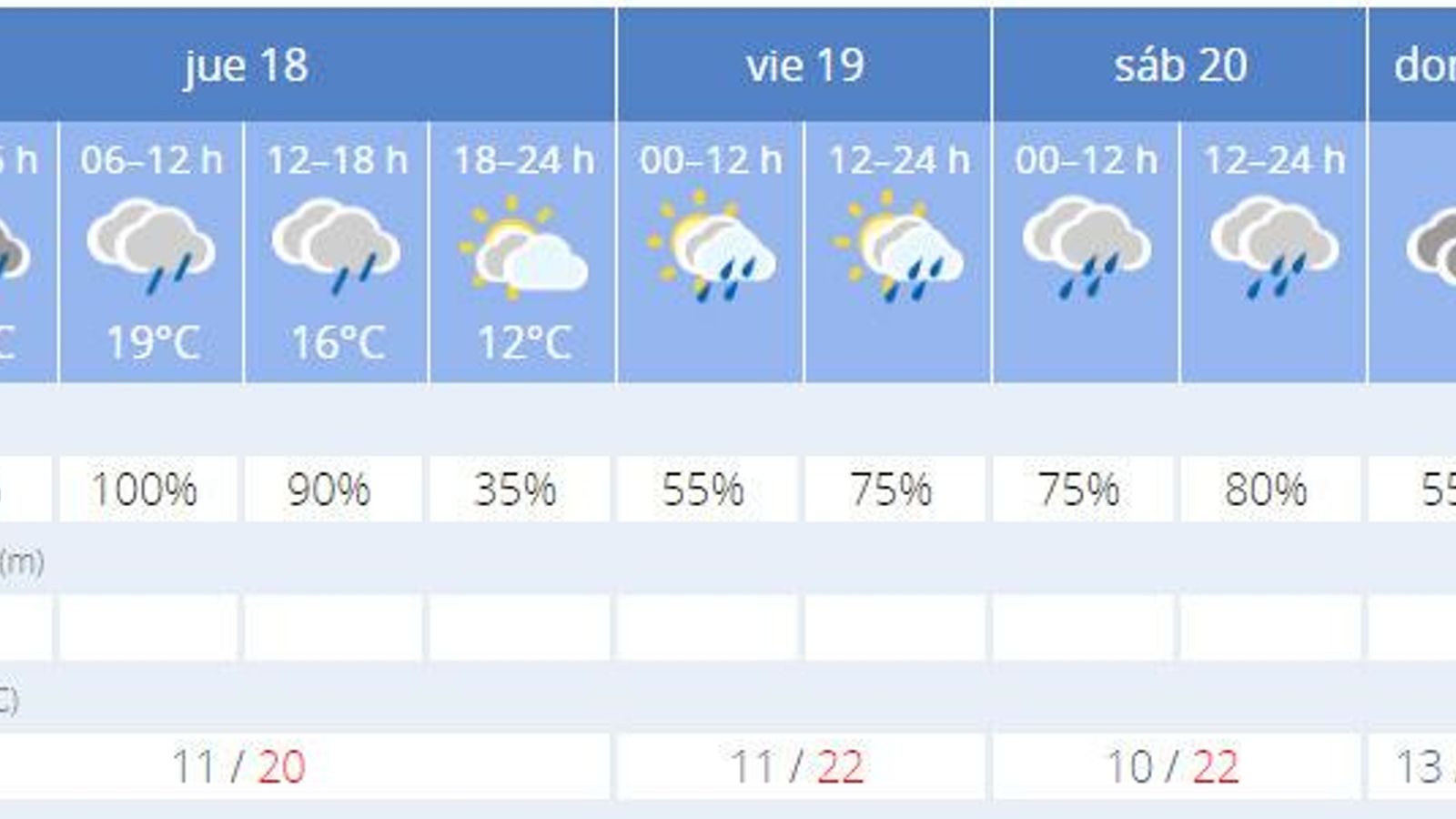 La previsión de el tiempo en Sevilla