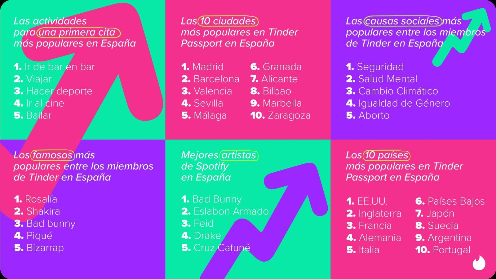Tendencias en Tinder en España en 2023