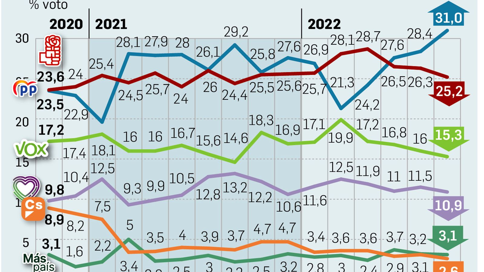 Evolución del voto de los partidos.