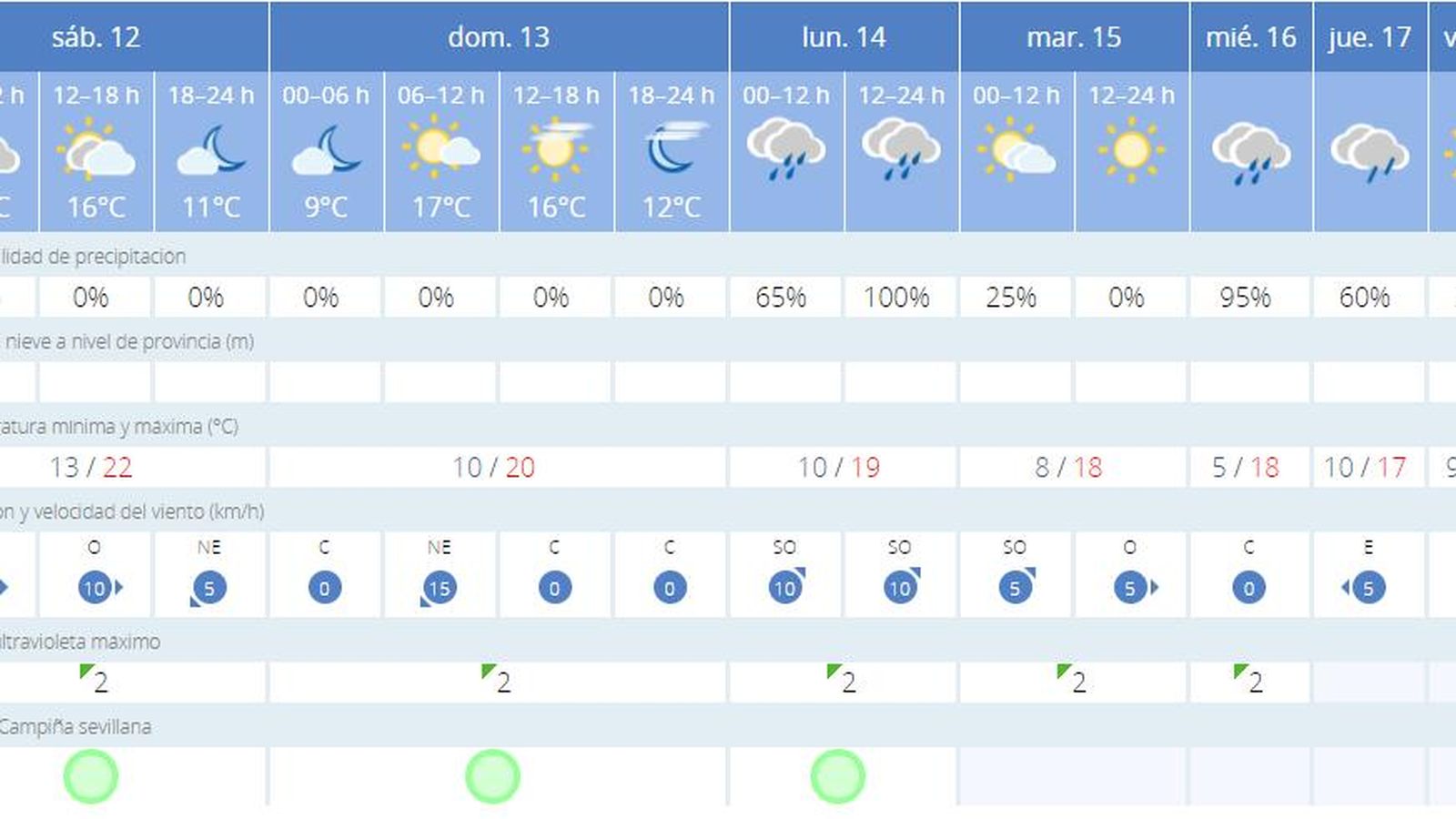 Previsión meteorológica del sábado 12 de diciembre de 2020 en Sevilla.