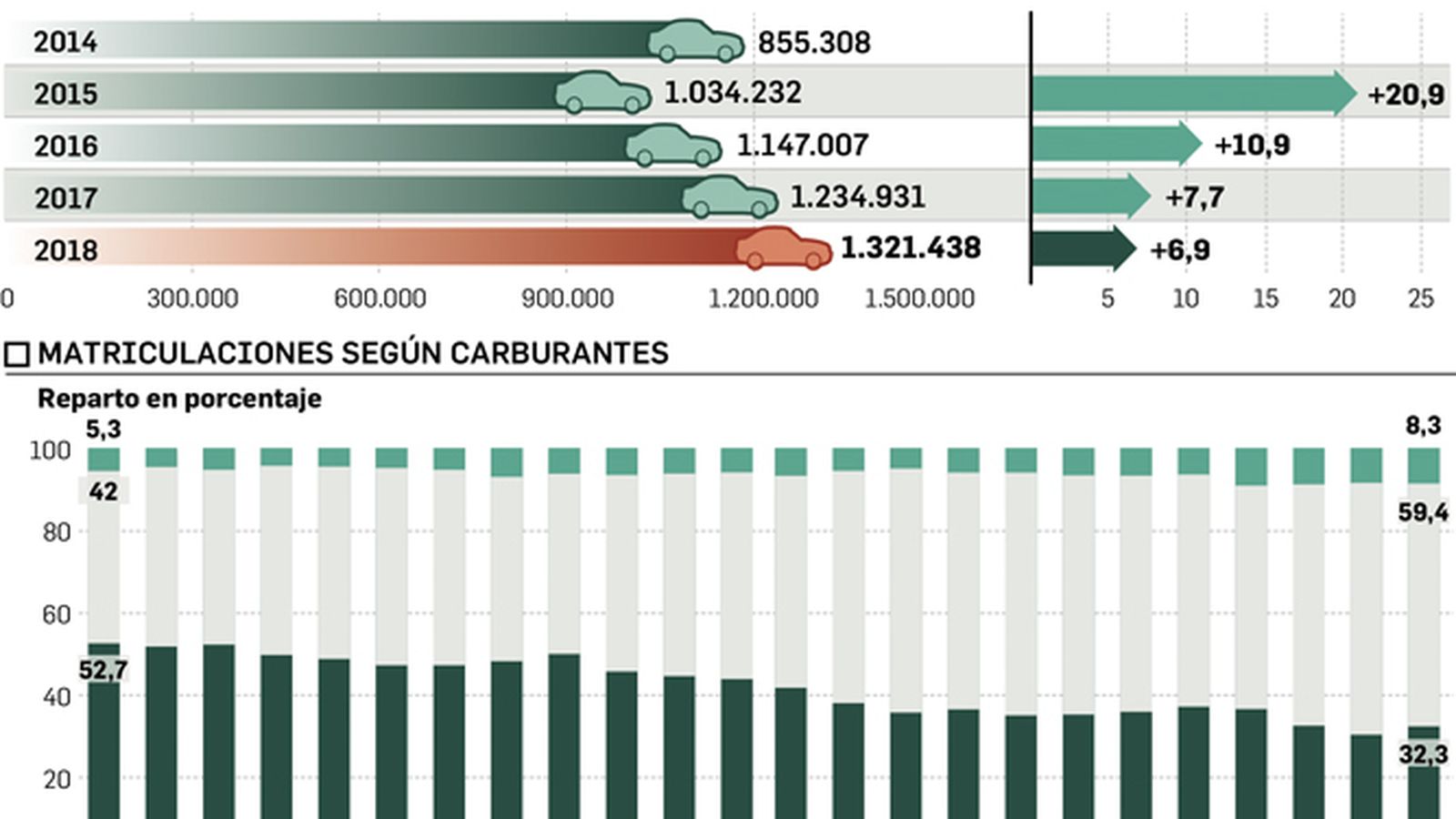 El mercado del automóvil en 2018. Fuente: Anfac, Ganvam y Faconauto.