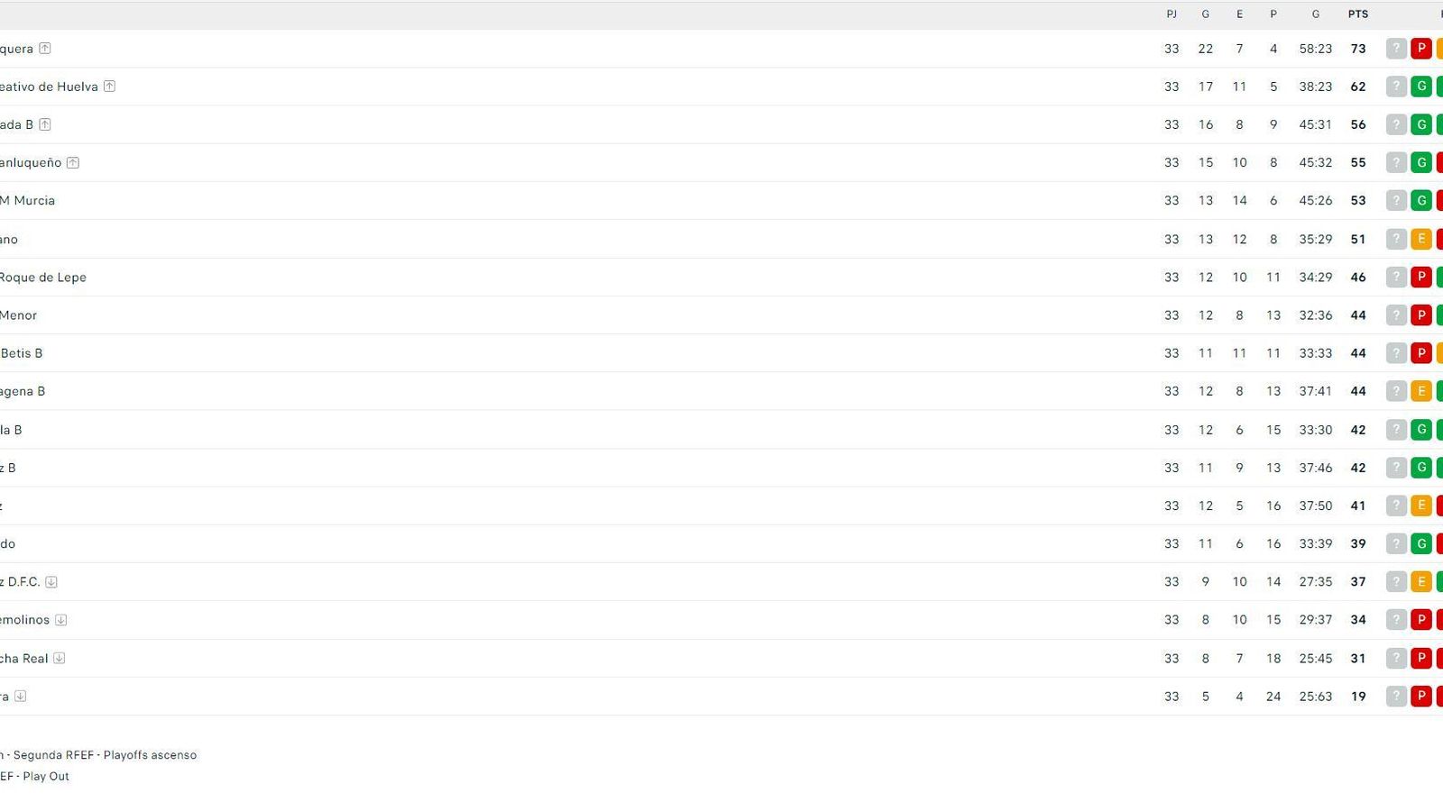 Clasificación general del grupo IV de Segunda RFEF.