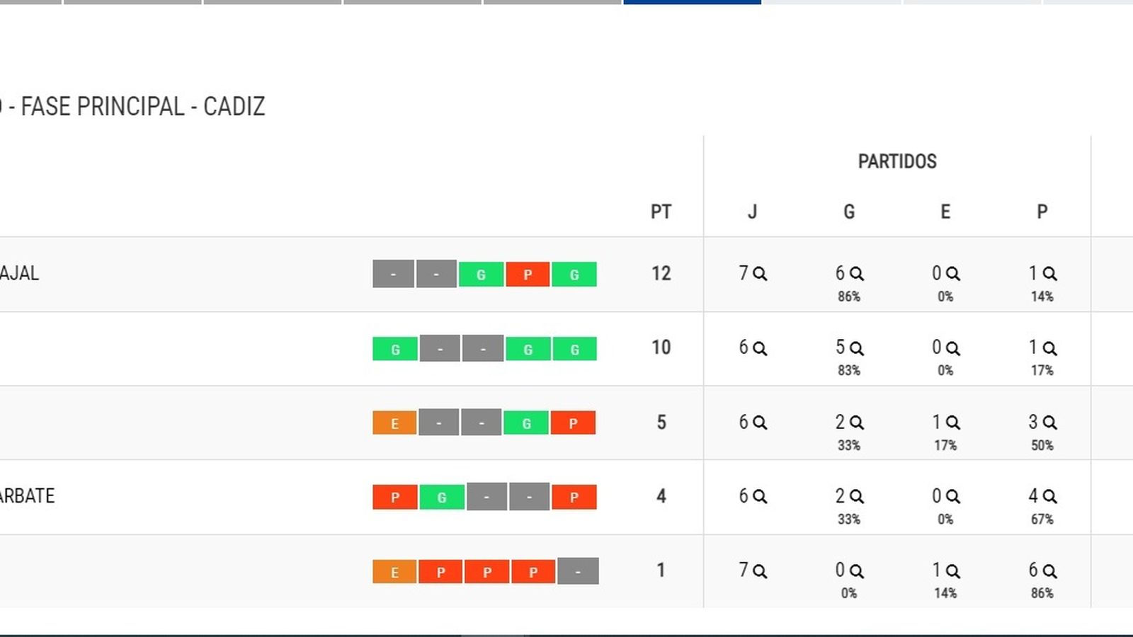 Clasificación de la Fase Provincial de Cádiz