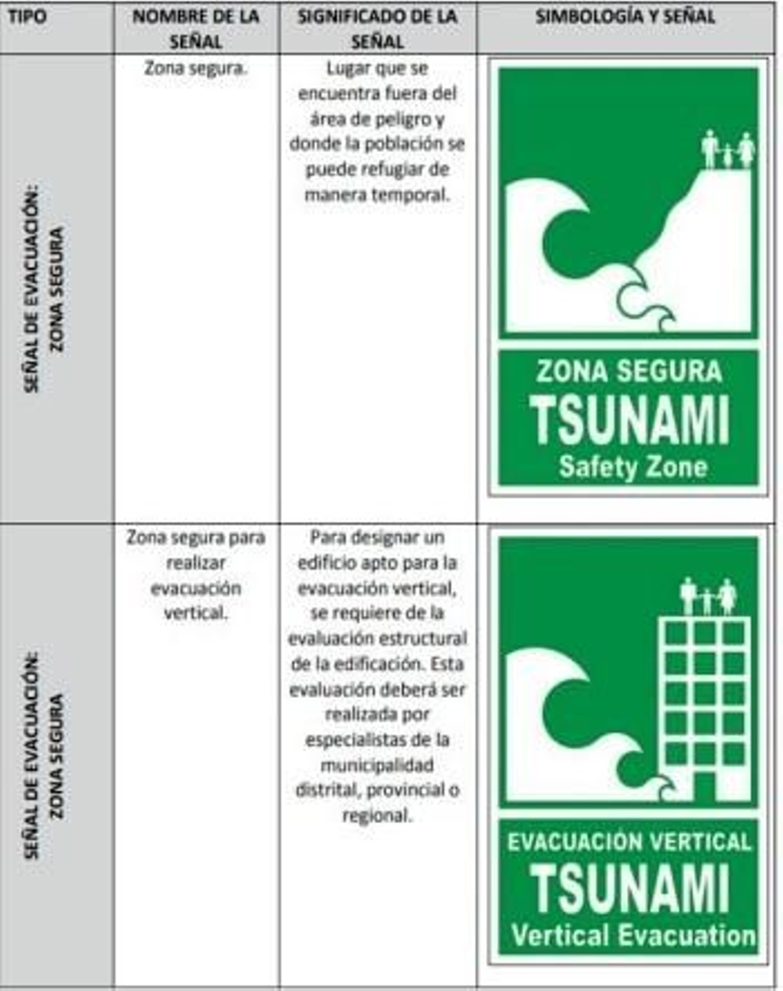 Señales de zona segura.
