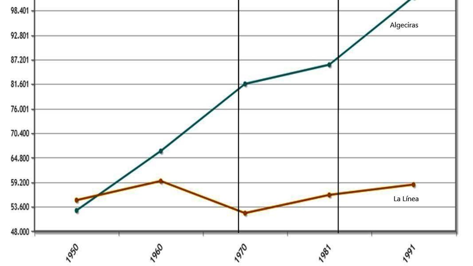 Evolución de la población de Algeciras y La Línea.