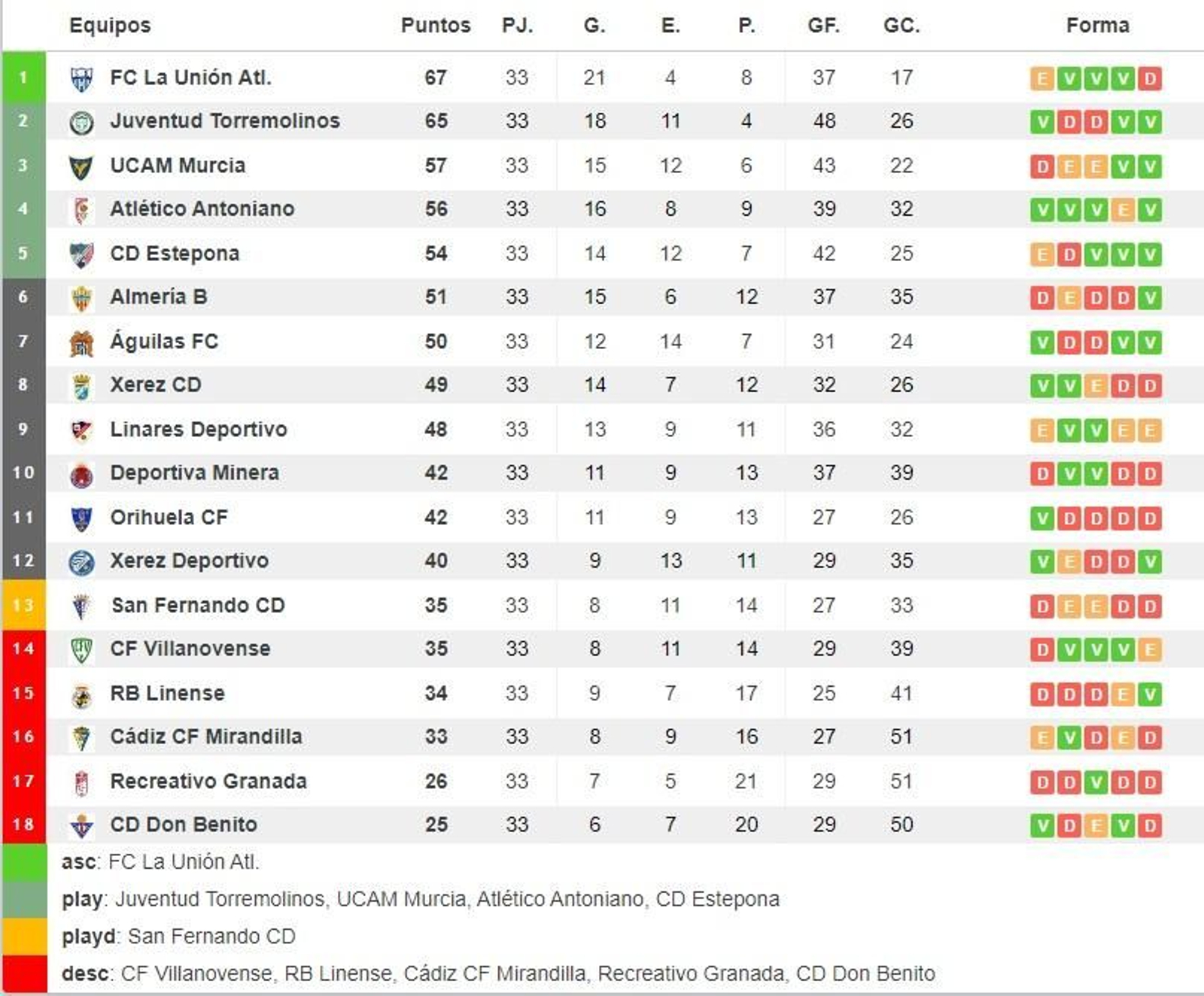 Así está la clasificación a falta de una jornada. Así está la clasificación a falta de una jornada.