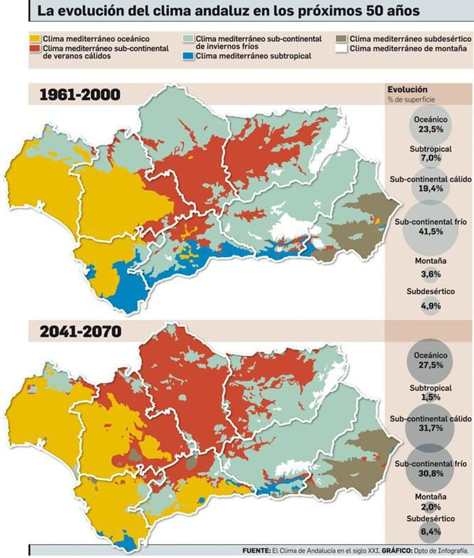 La evolución del clima andaluz en los próximos 50 años.