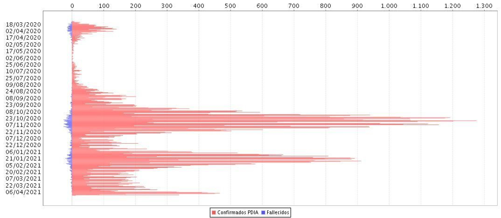 Comparación de casos y muertes en Granada por fecha de diagnóstico (de arriba a abajo, más antiguo y más reciente)