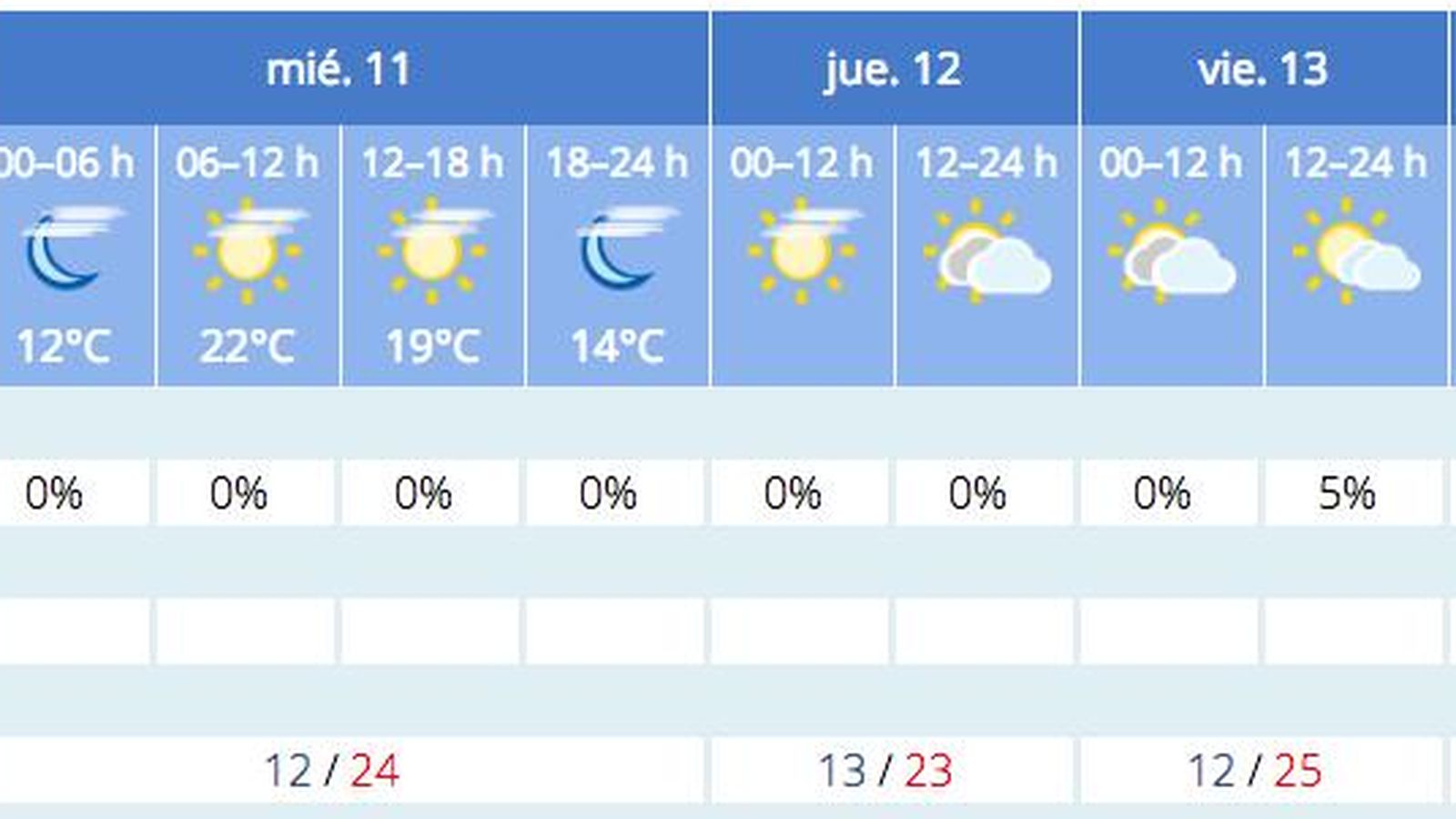 Previsión del tiempo de la Aemet para Sevilla a 10 de noviembre.