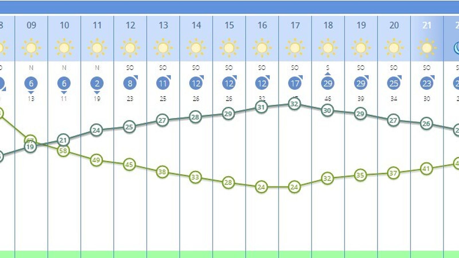 El tiempo por horas en Sevilla.