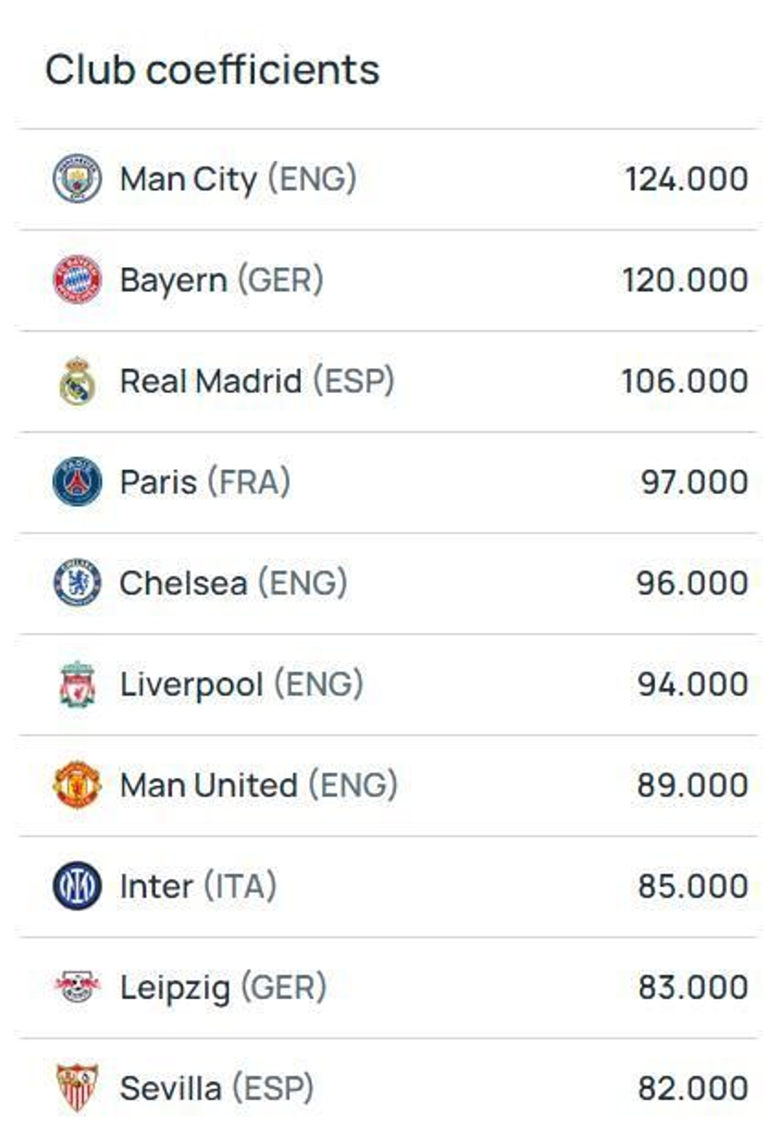 El top ten del ranking de los coeficientes de clubes de la UEFA.