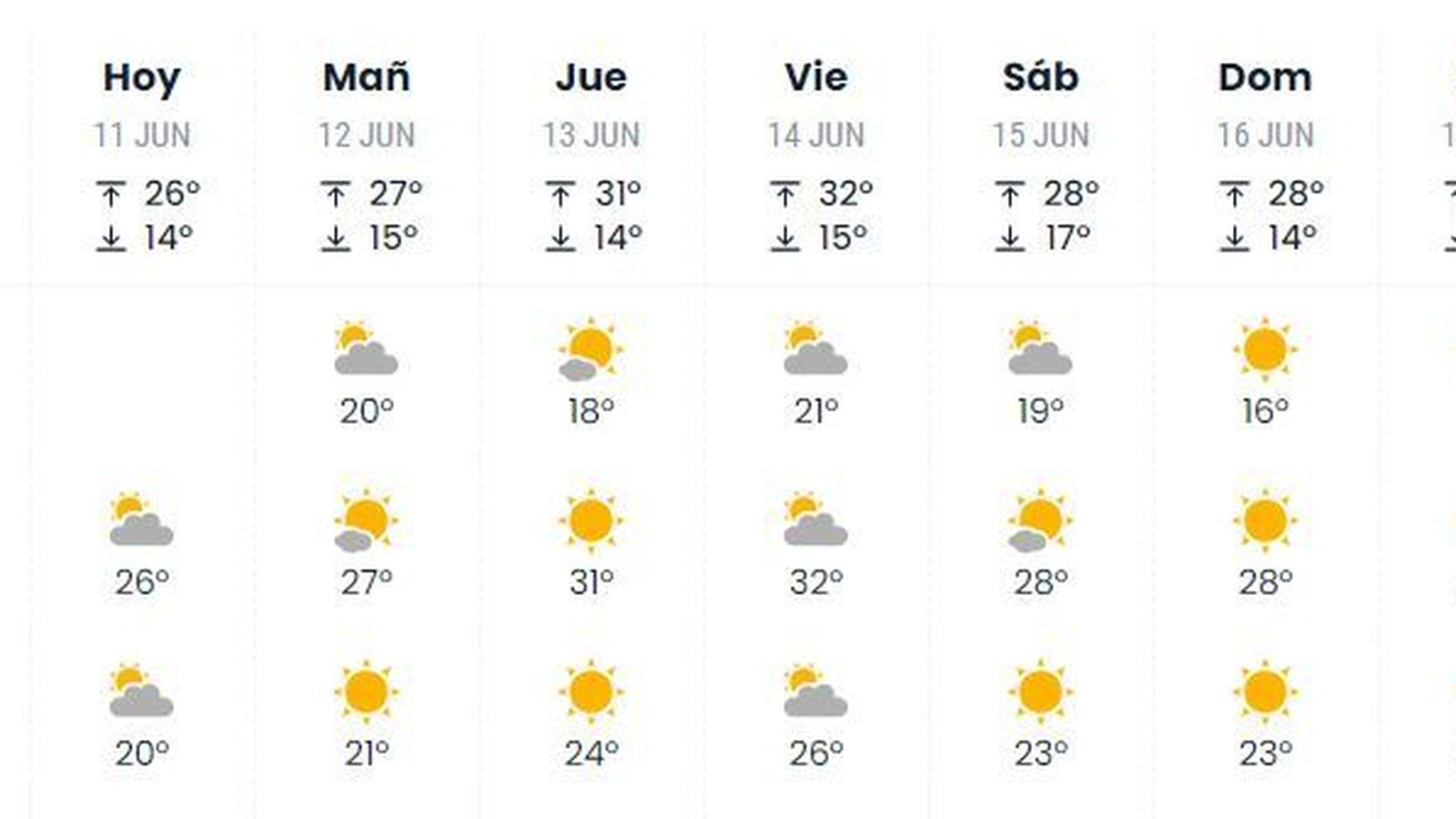 Previsión de El Tiempo para los próximos días en Jerez.