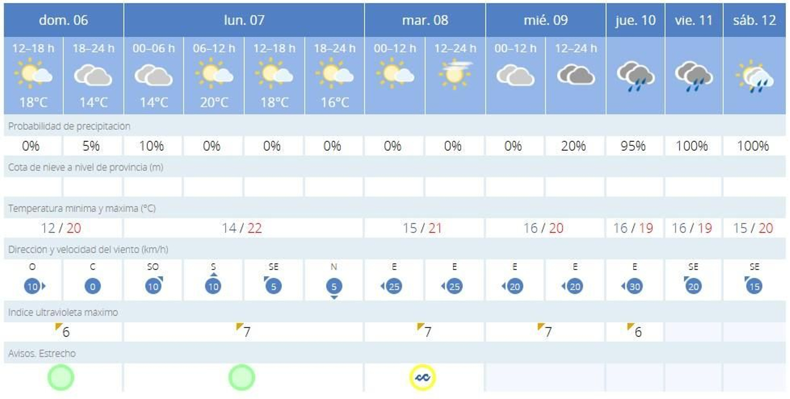 El tiempo en la Bahía de Algeciras.