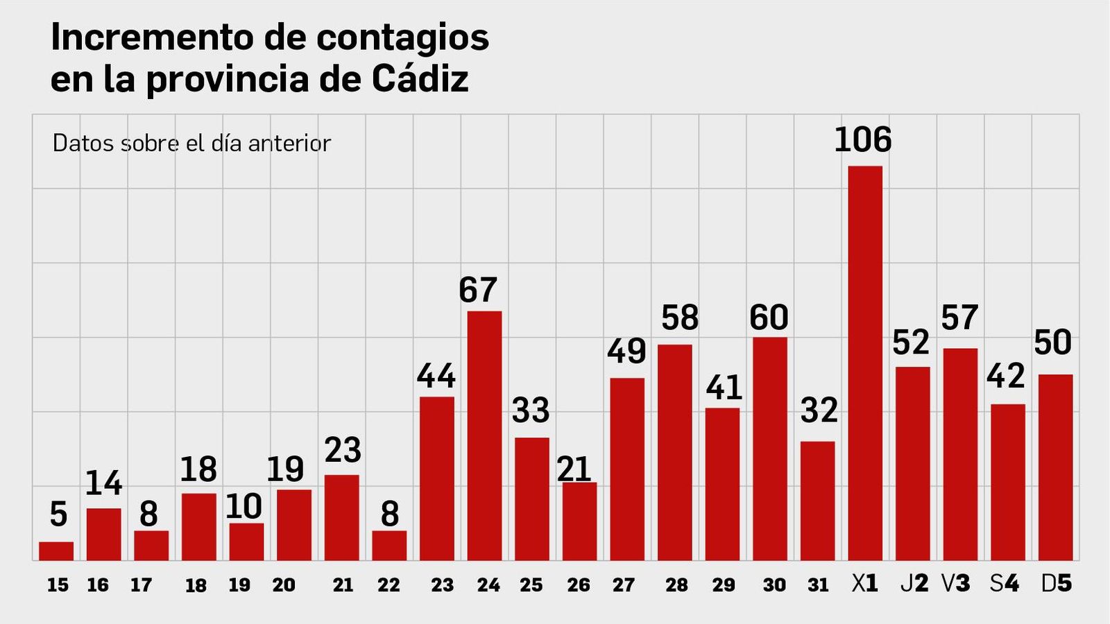 Incremento de positivos.