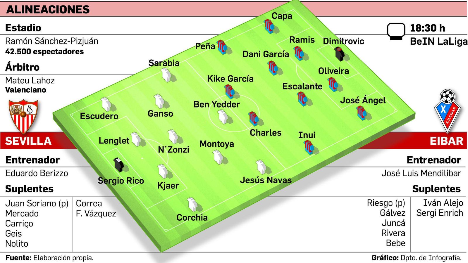 FUENTE: Elaboración propia. GRÁFICO: Dpto. de Infografía.