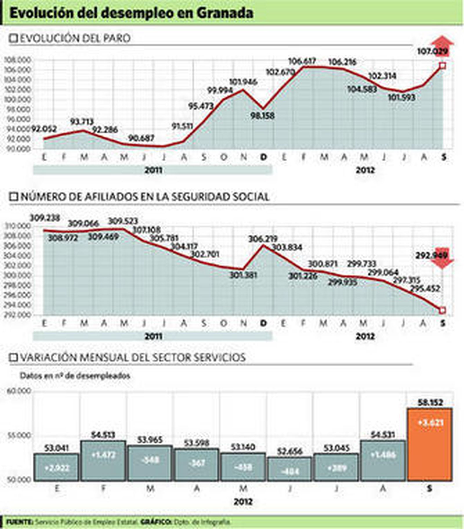 El paro alcanza su máximo histórico tras el desplome del sector servicios