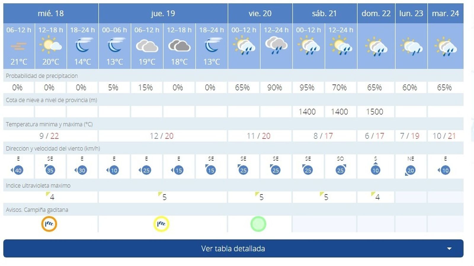Predicción meteorológica para hoy miércoles y resto de la semana