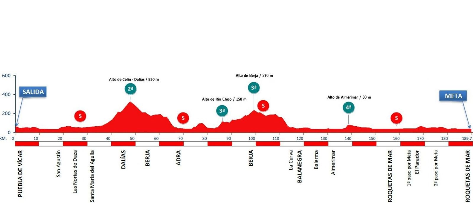 Altimetría de la Clásica de 2026 y puntos de paso