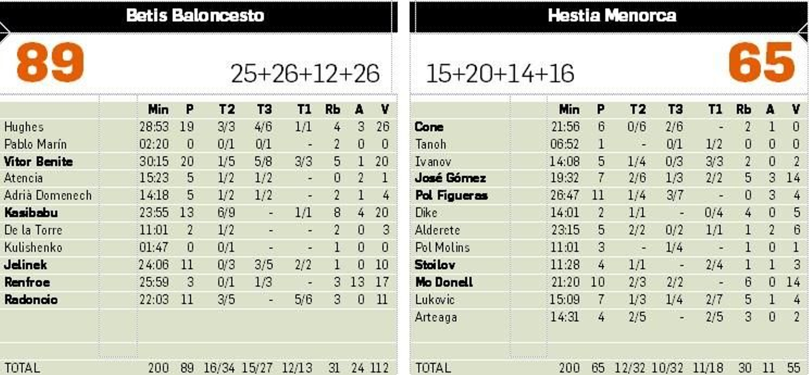 Ficha técnica del Betis Baloncesto   Hestia Menorca.