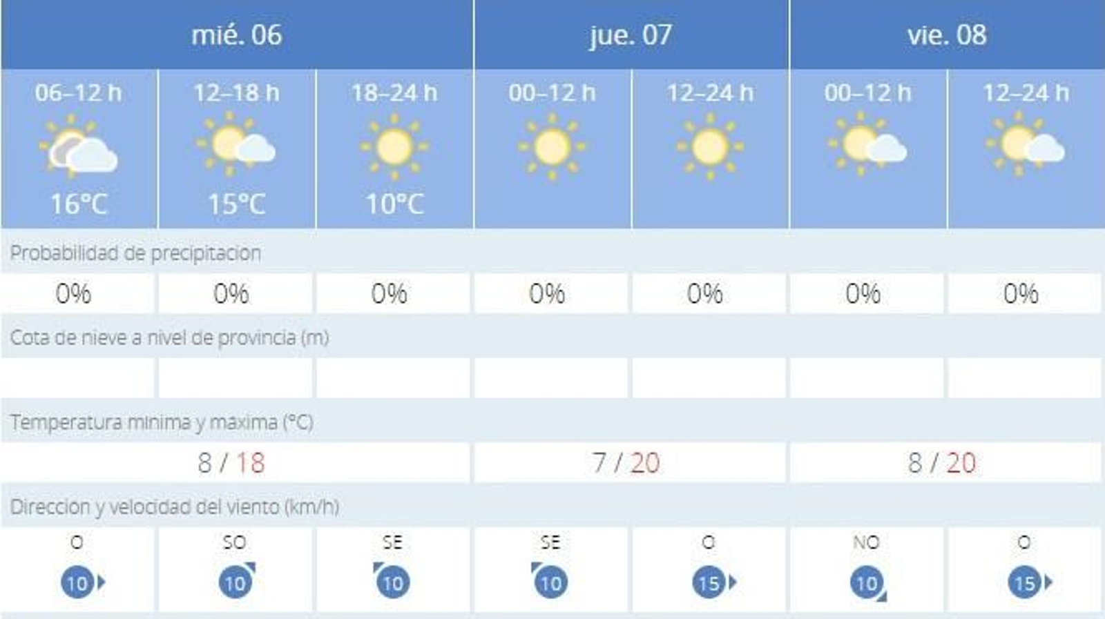 El tiempo en Jerez: La lluvia da una tregua