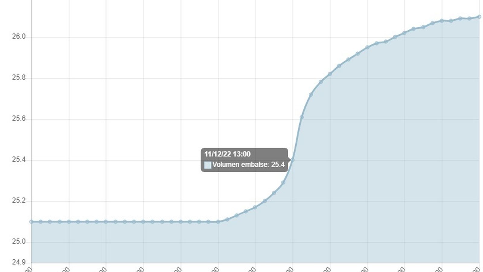 Nivel de Charco Redondo.