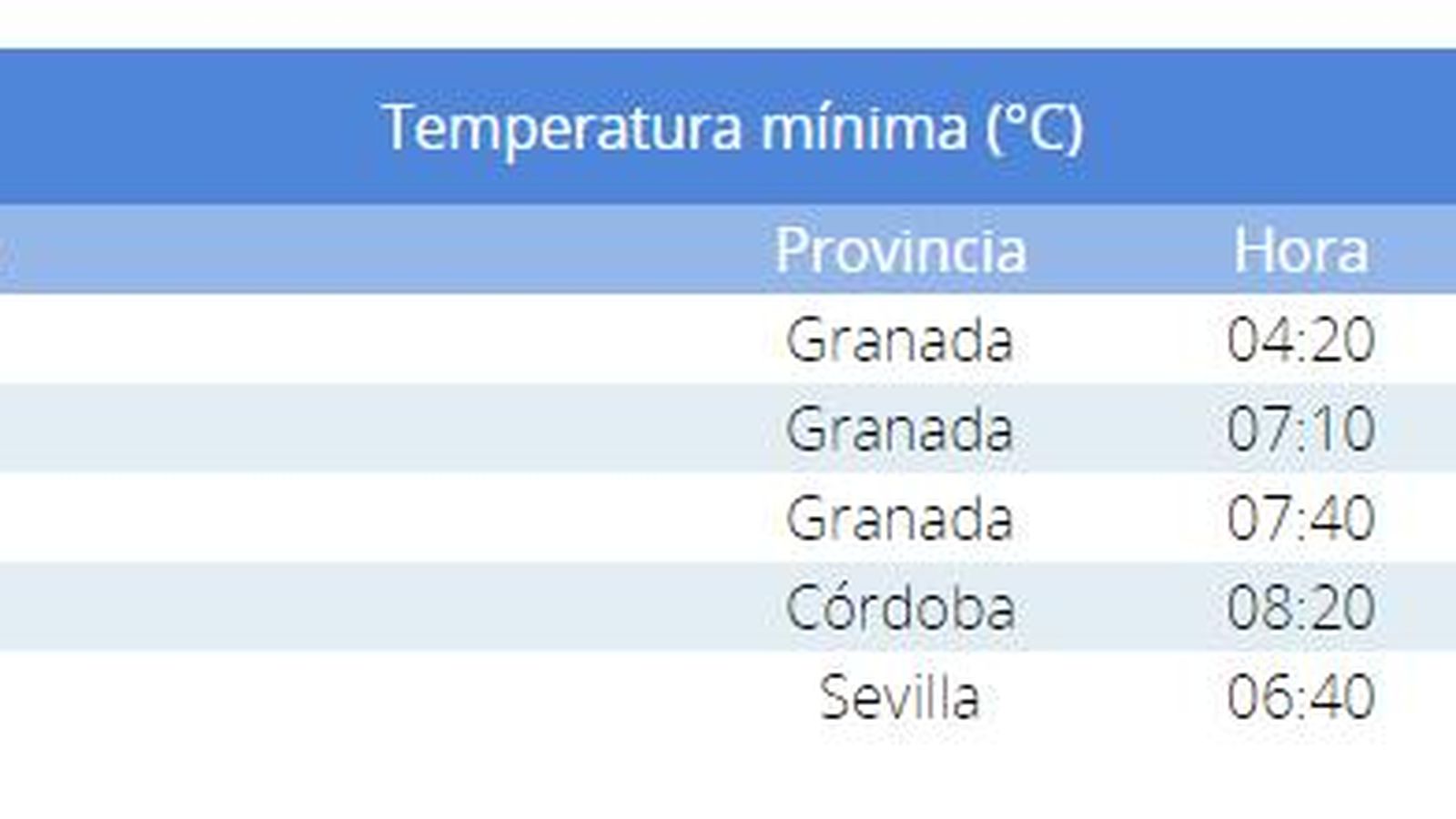 Las temperaturas mínimas registradas en Andalucía este domingo.