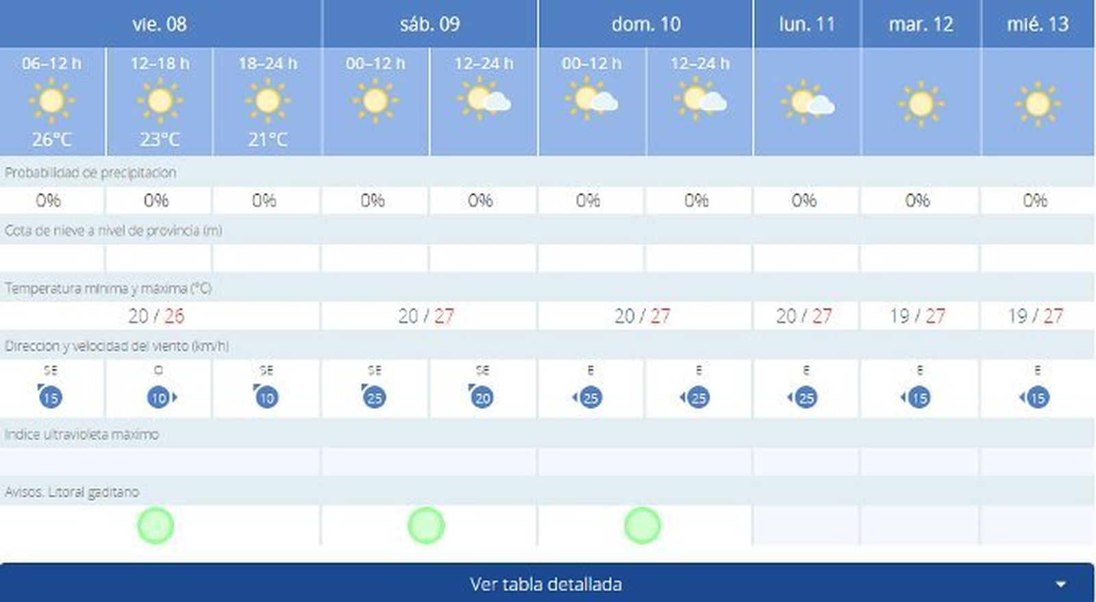 Previsión del tiempo para estos días en Cádiz.