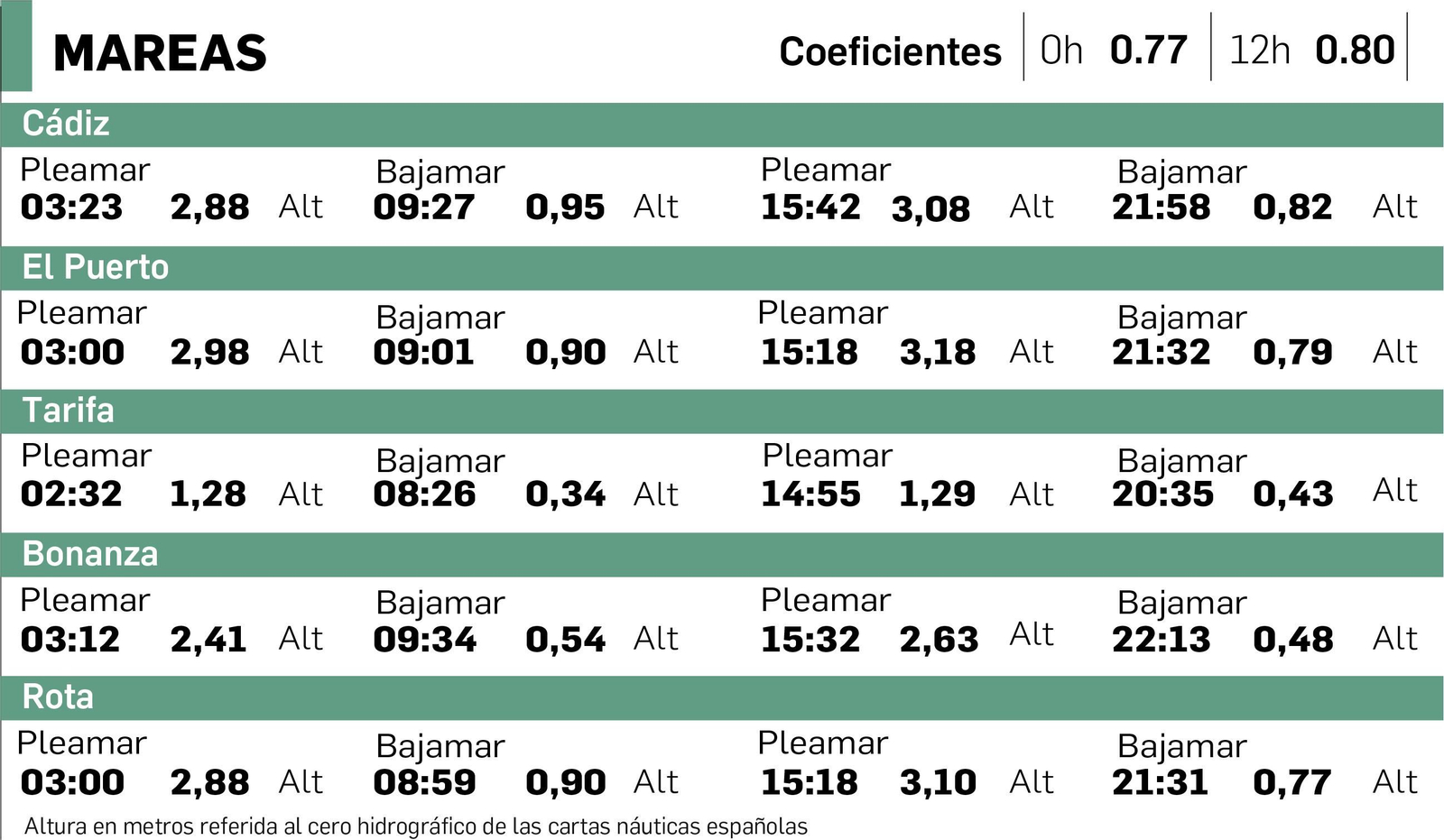 Tabla de mareas en Cádiz del 19 de julio