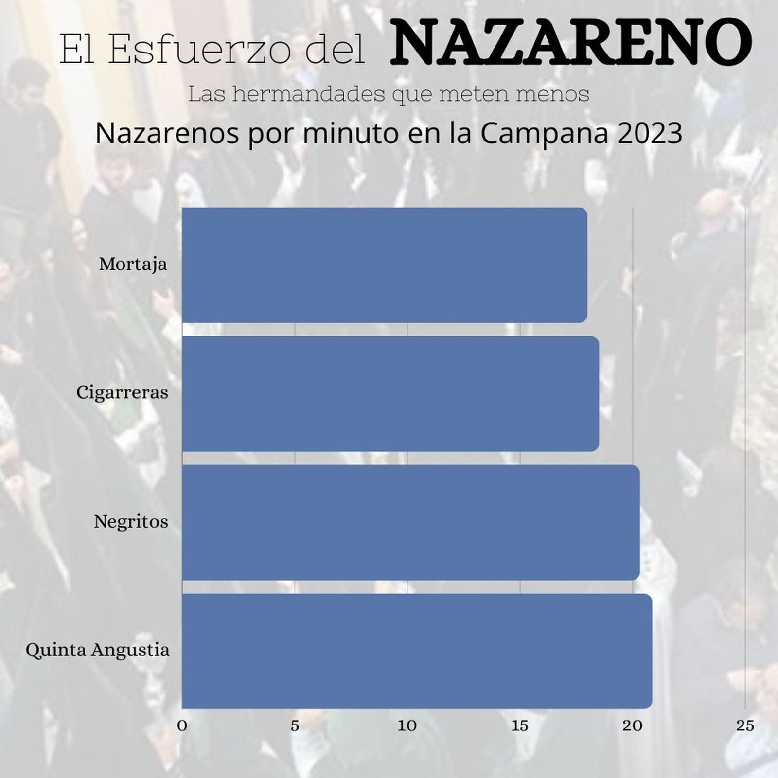 Las que menos nazarenos metieron en Carrera Oficial